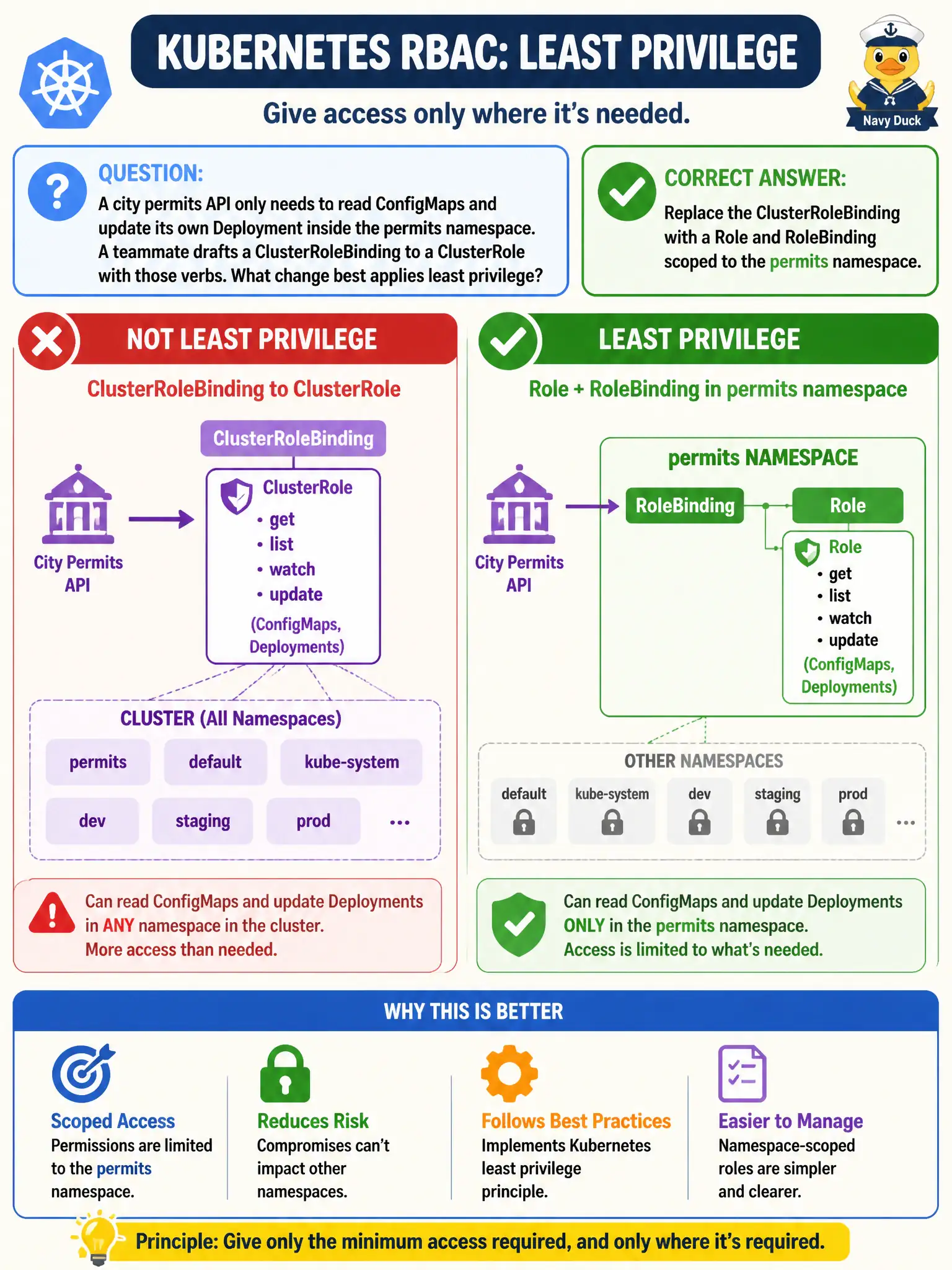 To Create an exciting colorful infographic that explains the concepts in the question: Question: A city permits API only needs to read ConfigMaps and update its own Deployment inside the permits namespace. A teammate drafts a ClusterRoleBinding to a ClusterRole with those verbs. What change best applies least privilege? Correct Answer: Replace the ClusterRoleBinding with a Role and RoleBinding scoped to the permits namespace Put EVERY visible label in double quotes. No people. No A/B/C/D letters. In one of the four corners put a little "Navy Duck".