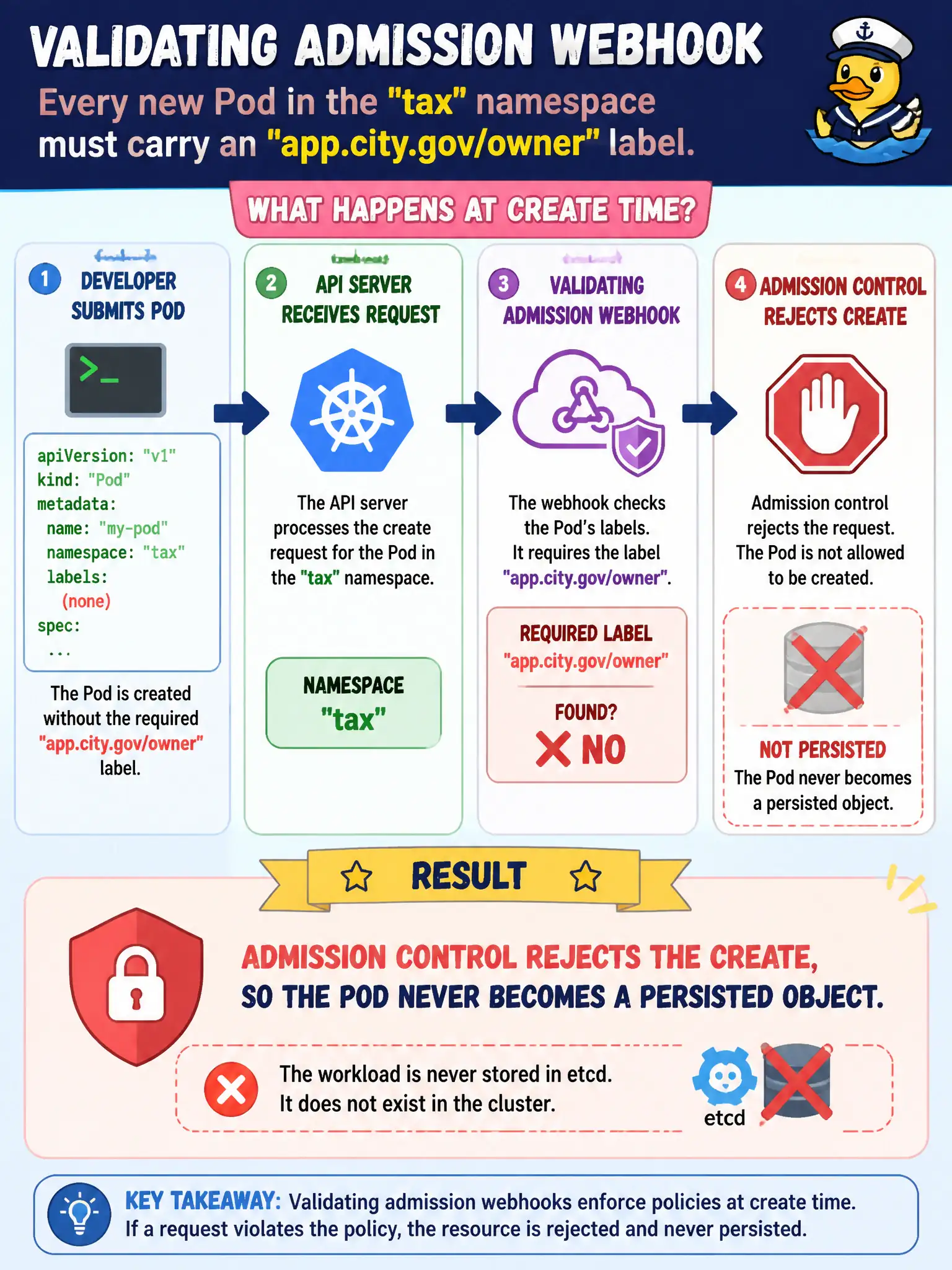 To Create an exciting colorful infographic that explains the concepts in the question: Question: A validating admission webhook requires every new Pod in the tax namespace to carry an app.city.gov/owner label. A developer submits a Pod without that label. What happens at create time? Correct Answer: Admission control rejects the create, so the Pod never becomes a persisted object Put EVERY visible label in double quotes. No people. No A/B/C/D letters. In one of the four corners put a little "Navy Duck".