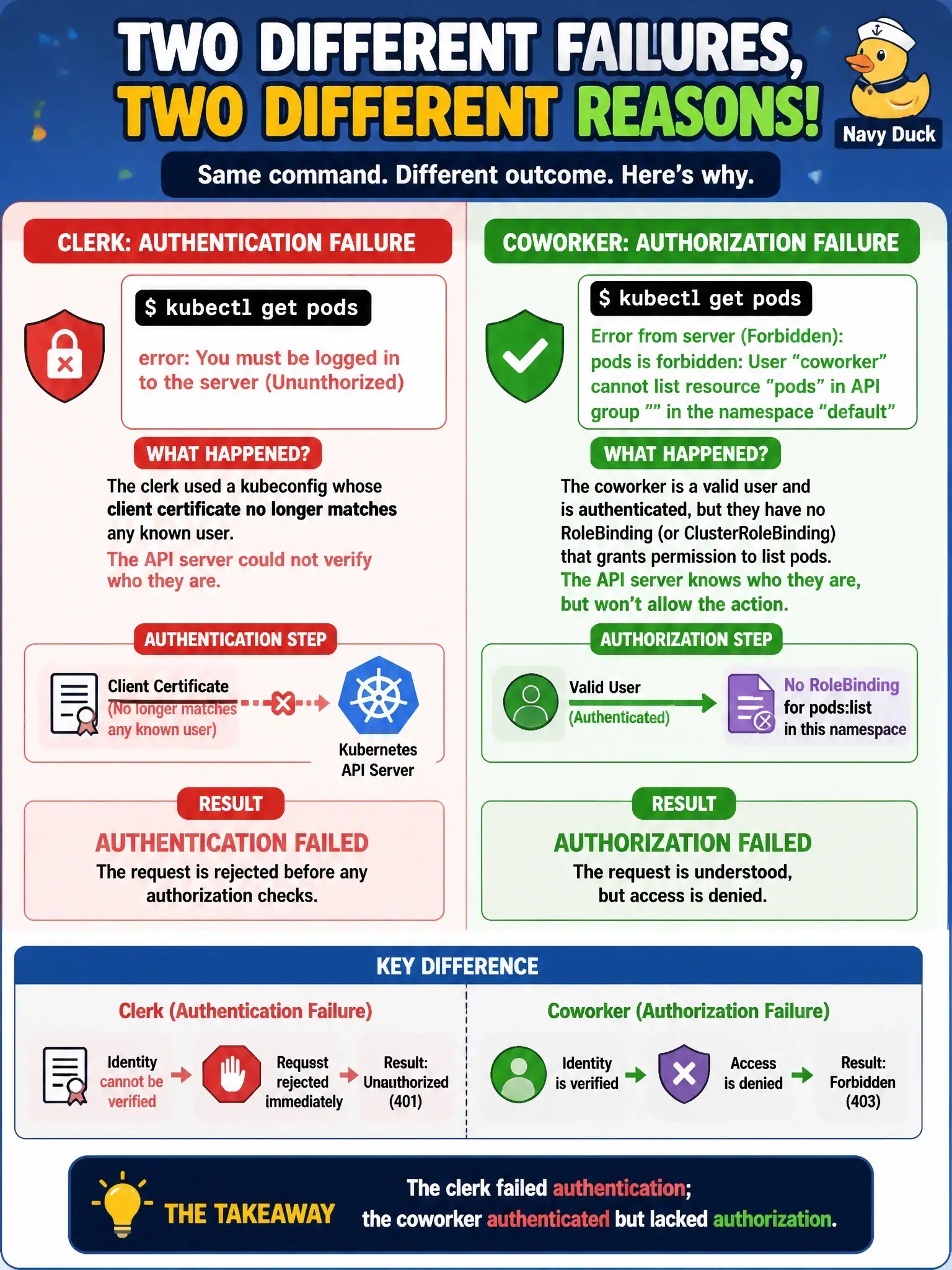 To Create an exciting colorful infographic that explains the concepts in the question: Question: kubectl get pods fails for a clerk using a kubeconfig whose client certificate no longer matches any known user, while a coworker with a valid user but no RoleBinding sees Forbidden. How do these failures differ? Correct Answer: The clerk failed authentication; the coworker authenticated but lacked authorization Put EVERY visible label in double quotes. No people. No A/B/C/D letters. In one of the four corners put a little "Navy Duck".