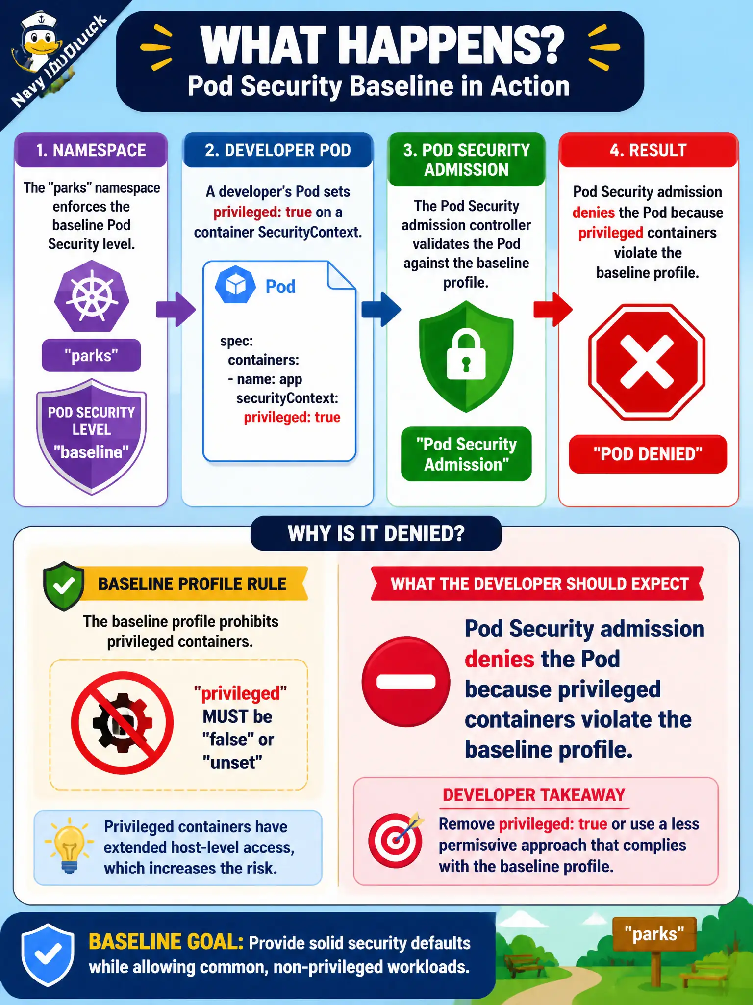 To Create an exciting colorful infographic that explains the concepts in the question: Question: The parks namespace enforces the baseline Pod Security level. A developer’s Pod sets privileged: true on a container SecurityContext. What should the developer expect? Correct Answer: Pod Security admission denies the Pod because privileged containers violate the baseline profile Put EVERY visible label in double quotes. No people. No A/B/C/D letters. In one of the four corners put a little "Navy Duck".
