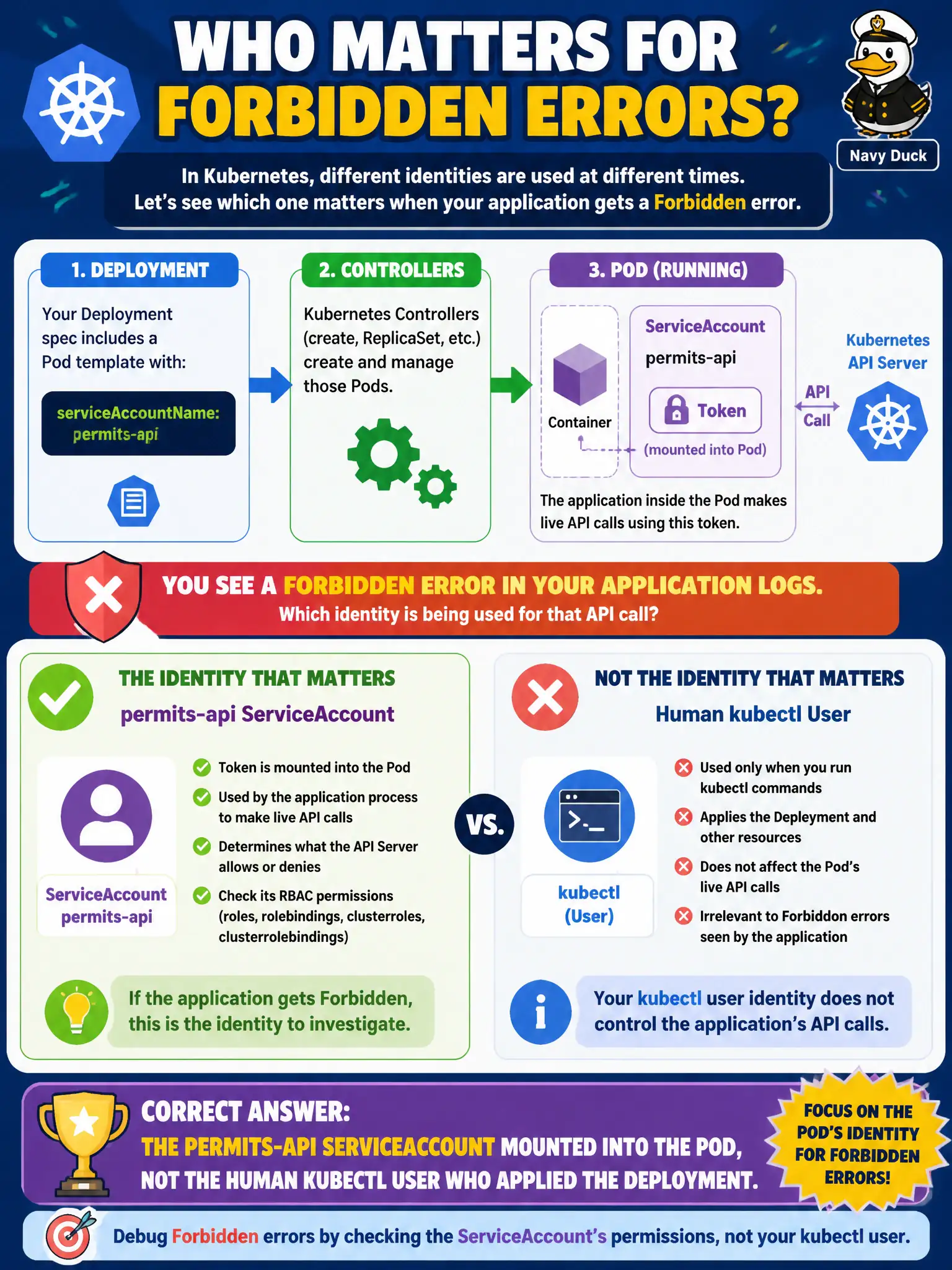 To Create an exciting colorful infographic that explains the concepts in the question: Question: A Deployment’s Pod template sets serviceAccountName: permits-api. Controllers create and manage those Pods, but live API calls from inside a running Pod use that ServiceAccount’s token. When debugging Forbidden errors from the application process, which identity matters most? Correct Answer: The permits-api ServiceAccount mounted into the Pod, not the human kubectl user who applied the Deployment Put EVERY visible label in double quotes. No people. No A/B/C/D letters. In one of the four corners put a little "Navy Duck".