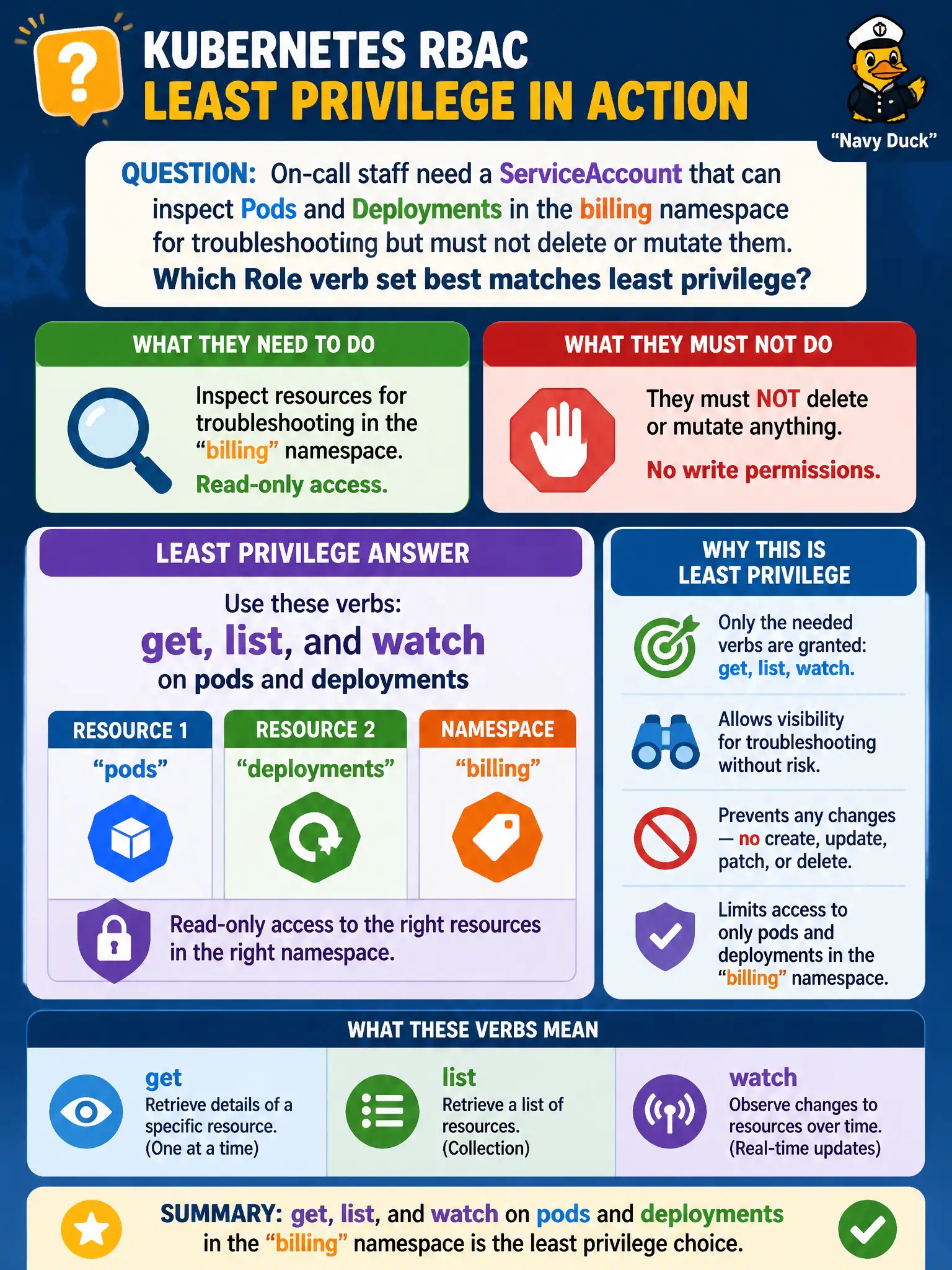 To Create an exciting colorful infographic that explains the concepts in the question: Question: On-call staff need a ServiceAccount that can inspect Pods and Deployments in the billing namespace for troubleshooting but must not delete or mutate them. Which Role verb set best matches least privilege? Correct Answer: get, list, and watch on pods and deployments Put EVERY visible label in double quotes. No people. No A/B/C/D letters. In one of the four corners put a little "Navy Duck".
