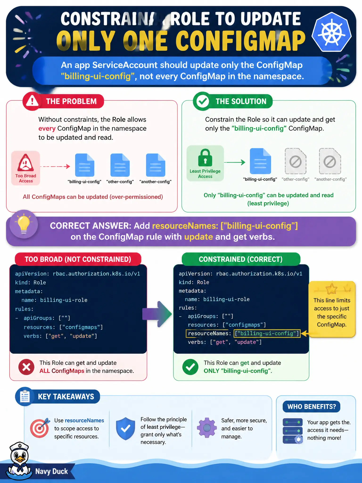 To Create an exciting colorful infographic that explains the concepts in the question: Question: An app ServiceAccount should update only the ConfigMap named billing-ui-config, not every ConfigMap in the namespace. How should the Role be constrained? Correct Answer: Add resourceNames: ["billing-ui-config"] on the ConfigMap rule with update and get verbs Put EVERY visible label in double quotes. No people. No A/B/C/D letters. In one of the four corners put a little "Navy Duck".