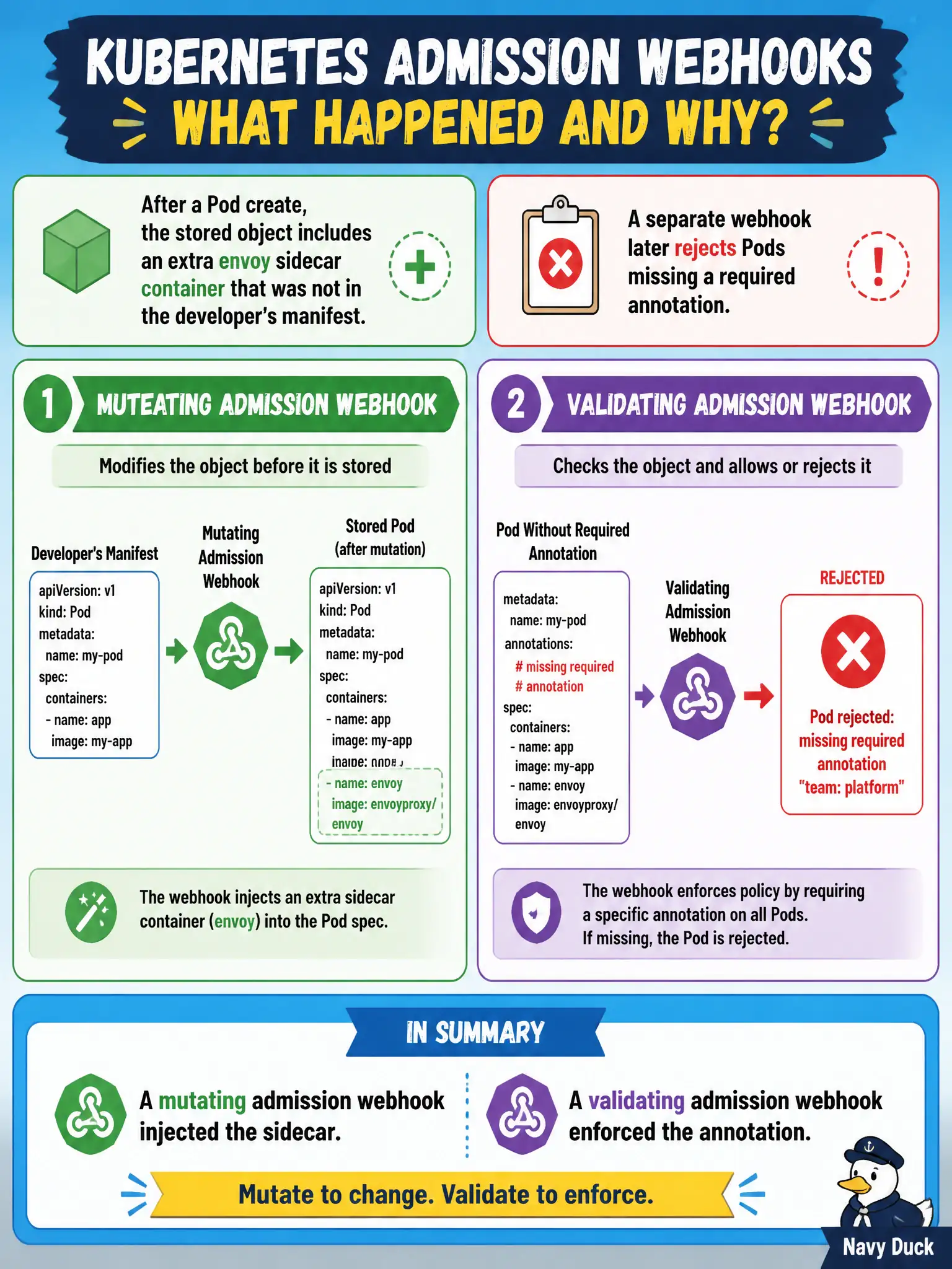 To Create an exciting colorful infographic that explains the concepts in the question: Question: After a Pod create, the stored object includes an extra envoy sidecar container that was not in the developer’s manifest. A separate webhook later rejects Pods missing a required annotation. What admission behaviors do these describe? Correct Answer: A mutating admission webhook injected the sidecar; a validating admission webhook enforced the annotation Put EVERY visible label in double quotes. No people. No A/B/C/D letters. In one of the four corners put a little "Navy Duck".