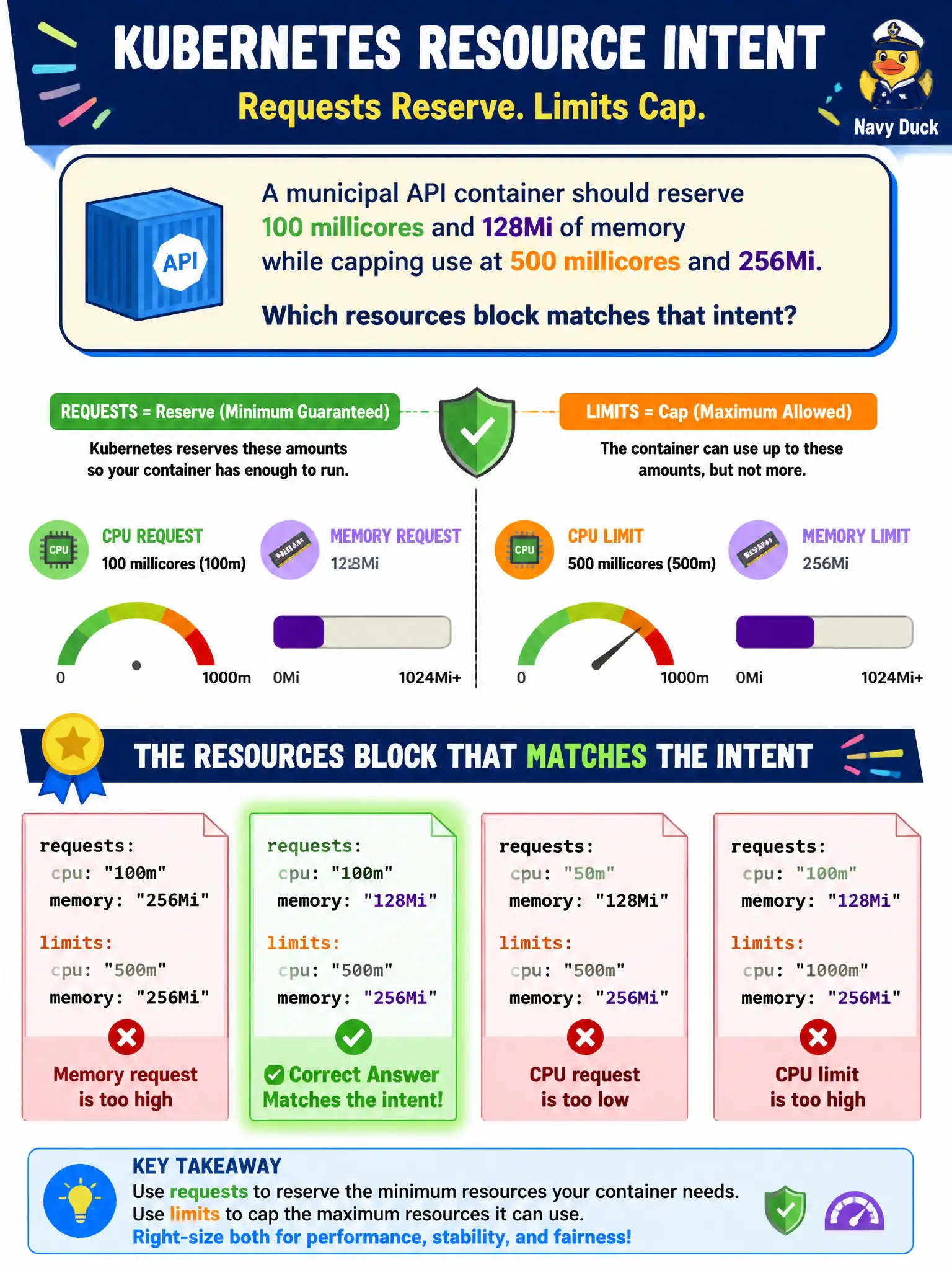 To Create an exciting colorful infographic that explains the concepts in the question: Question: A municipal API container should reserve 100 millicores and 128Mi of memory while capping use at 500 millicores and 256Mi. Which resources block matches that intent? Correct Answer: requests.cpu 100m, requests.memory 128Mi, limits.cpu 500m, limits.memory 256Mi Put EVERY visible label in double quotes. No people. No A/B/C/D letters. In one of the four corners put a little "Navy Duck".