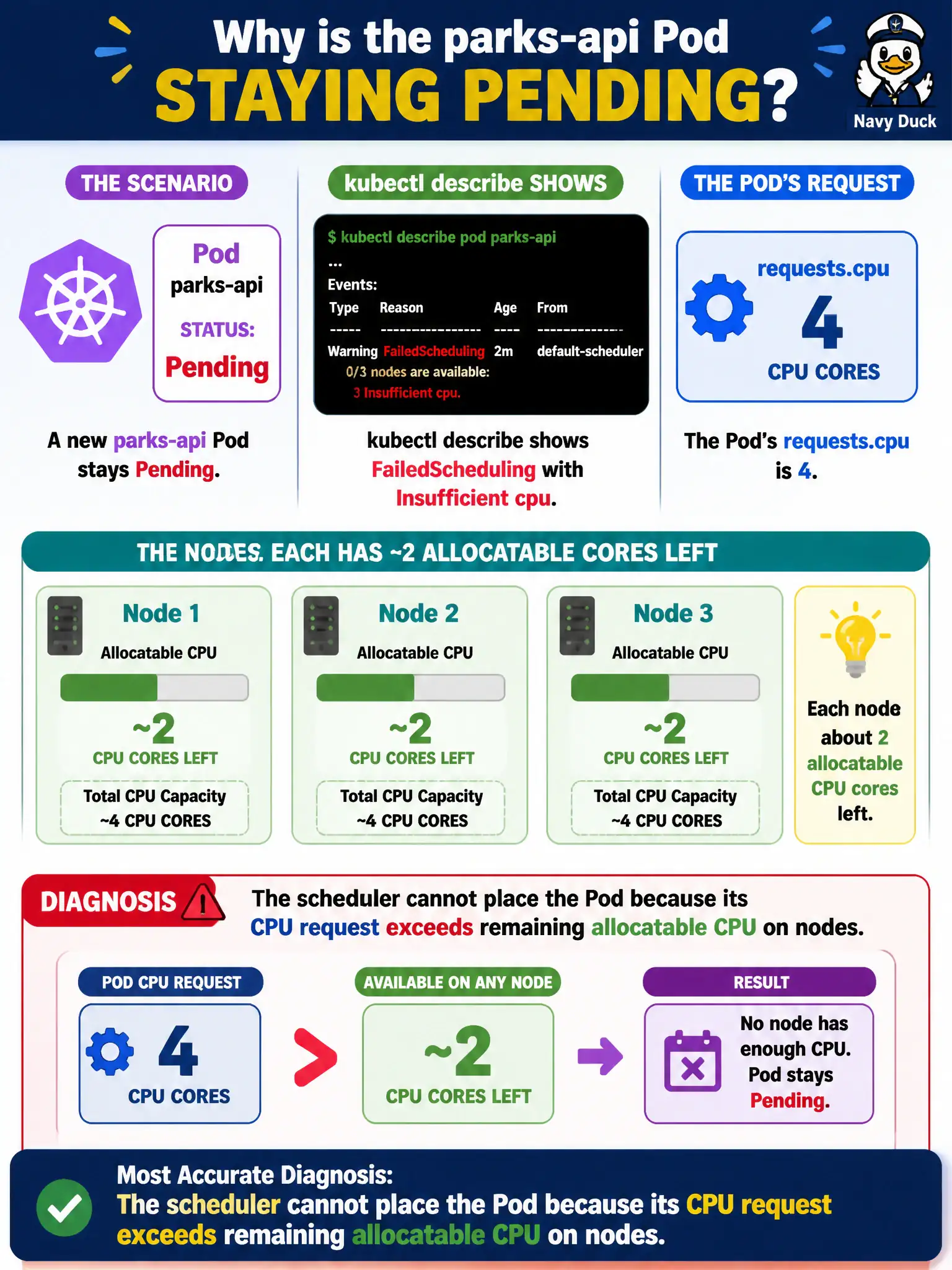 To Create an exciting colorful infographic that explains the concepts in the question: Question: A new parks-api Pod stays Pending. kubectl describe shows FailedScheduling with Insufficient cpu, and the Pod’s requests.cpu is 4 on nodes that each have about 2 allocatable cores left. What is the most accurate diagnosis? Correct Answer: The scheduler cannot place the Pod because its CPU request exceeds remaining allocatable CPU on nodes Put EVERY visible label in double quotes. No people. No A/B/C/D letters. In one of the four corners put a little "Navy Duck".