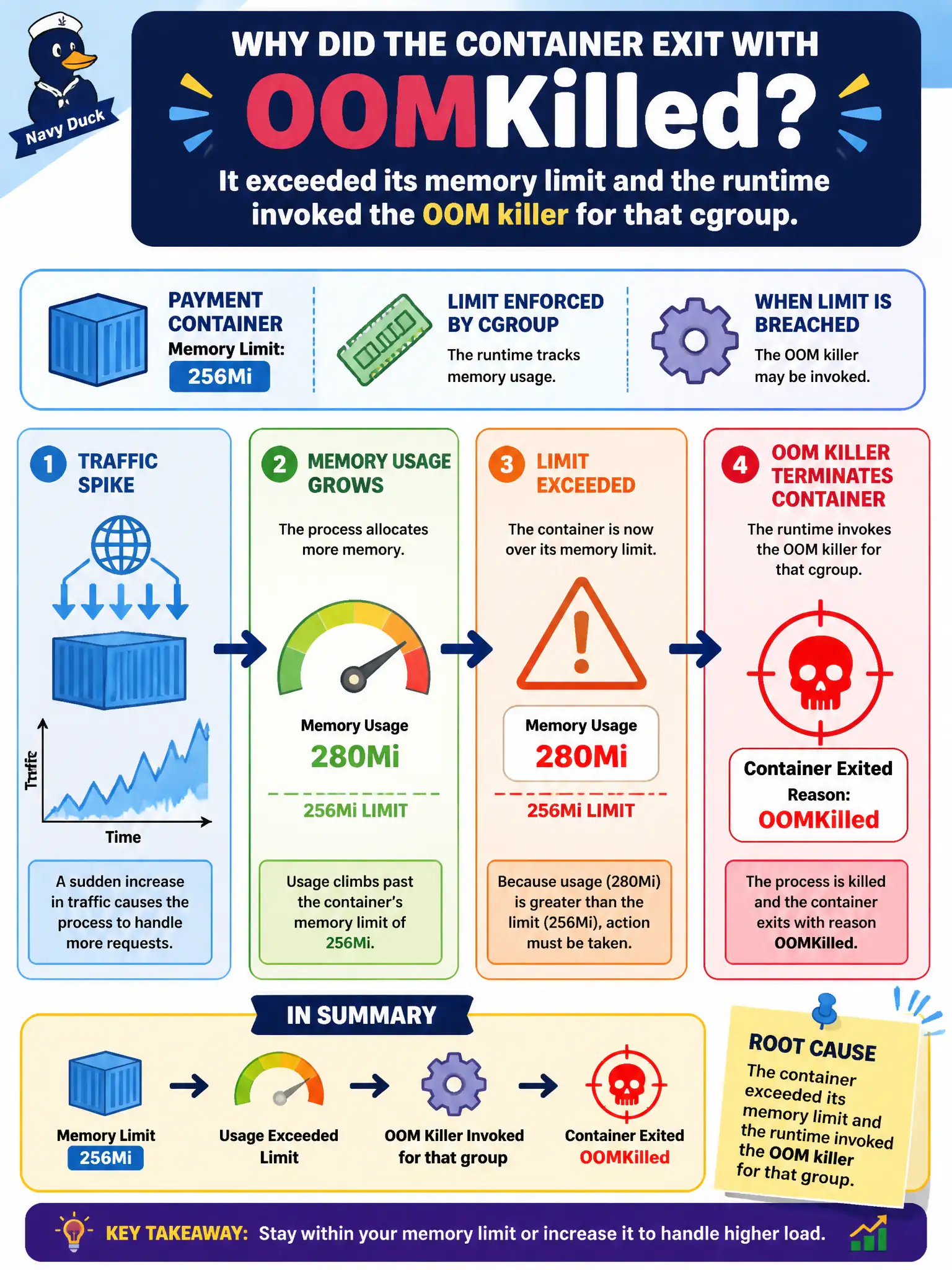 To Create an exciting colorful infographic that explains the concepts in the question: Question: A payment container’s memory limit is 256Mi. Under a traffic spike the process allocates beyond that limit and the container exits with reason OOMKilled. What caused that termination? Correct Answer: The container exceeded its memory limit and the runtime invoked the OOM killer for that cgroup Put EVERY visible label in double quotes. No people. No A/B/C/D letters. In one of the four corners put a little "Navy Duck".