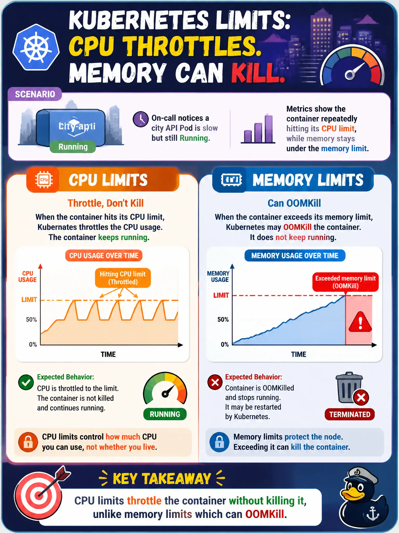 To Create an exciting colorful infographic that explains the concepts in the question: Question: On-call notices a city API Pod is slow but still Running. Metrics show the container repeatedly hitting its CPU limit, while memory stays under the memory limit. What behavior should they expect from those limits? Correct Answer: CPU limits throttle the container without killing it, unlike memory limits which can OOMKill Put EVERY visible label in double quotes. No people. No A/B/C/D letters. In one of the four corners put a little "Navy Duck".