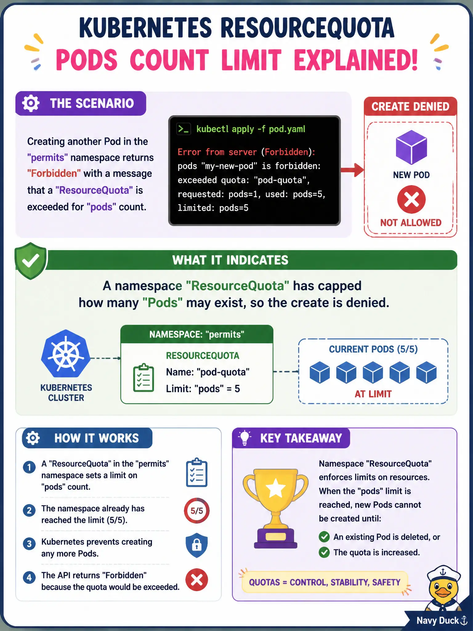 To Create an exciting colorful infographic that explains the concepts in the question: Question: Creating another Pod in the permits namespace returns Forbidden with a message that a ResourceQuota is exceeded for pods count. What does that indicate? Correct Answer: A namespace ResourceQuota has capped how many Pods may exist, so the create is denied Put EVERY visible label in double quotes. No people. No A/B/C/D letters. In one of the four corners put a little "Navy Duck".