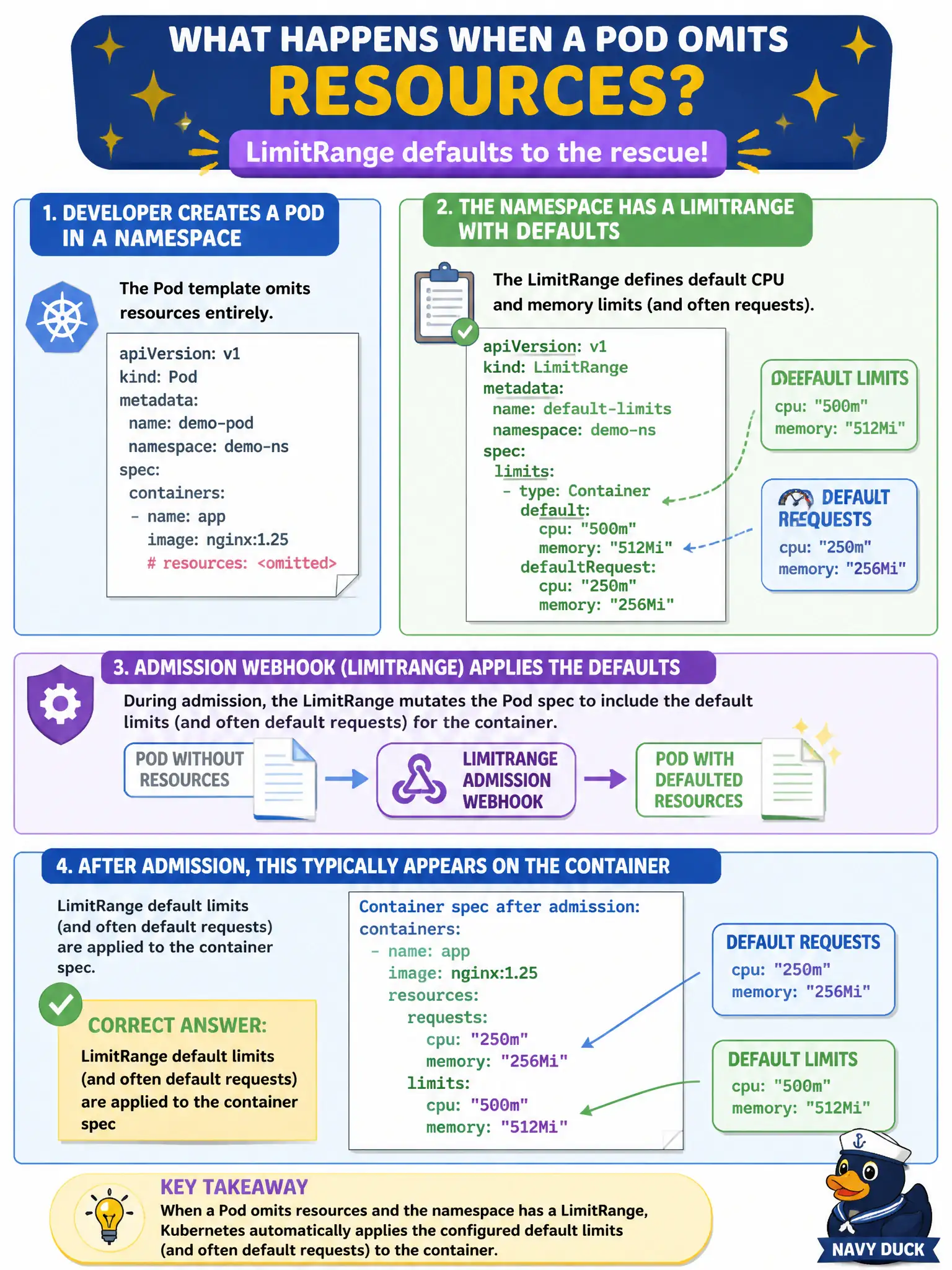 To Create an exciting colorful infographic that explains the concepts in the question: Question: A developer creates a Pod in a namespace that has a LimitRange defining default CPU and memory limits. The Pod template omitted resources entirely. After admission, what typically appears on the container? Correct Answer: LimitRange default limits (and often default requests) are applied to the container spec Put EVERY visible label in double quotes. No people. No A/B/C/D letters. In one of the four corners put a little "Navy Duck".