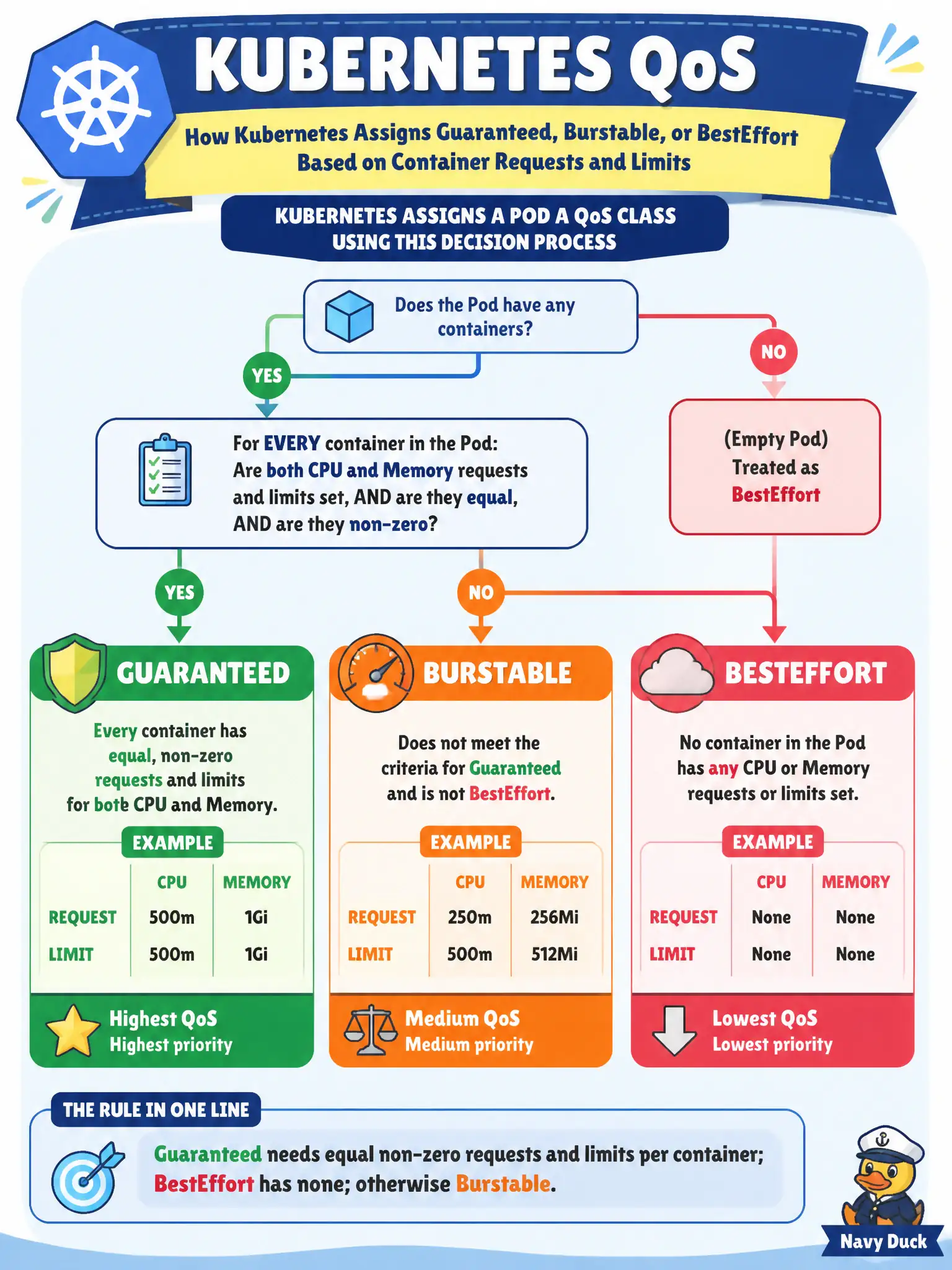 To Create an exciting colorful infographic that explains the concepts in the question: Question: How does Kubernetes assign Guaranteed, Burstable, or BestEffort QoS to a Pod based on container requests and limits? Correct Answer: Guaranteed needs equal non-zero requests and limits per container; BestEffort has none; otherwise Burstable Put EVERY visible label in double quotes. No people. No A/B/C/D letters. In one of the four corners put a little "Navy Duck".