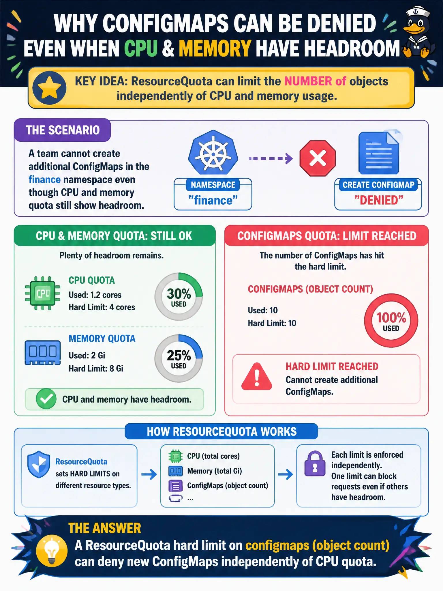 To Create an exciting colorful infographic that explains the concepts in the question: Question: A team cannot create additional ConfigMaps in the finance namespace even though CPU and memory quota still show headroom. Which ResourceQuota capability most likely explains the deny? Correct Answer: A ResourceQuota hard limit on configmaps (object count) can deny new ConfigMaps independently of CPU quota Put EVERY visible label in double quotes. No people. No A/B/C/D letters. In one of the four corners put a little "Navy Duck".