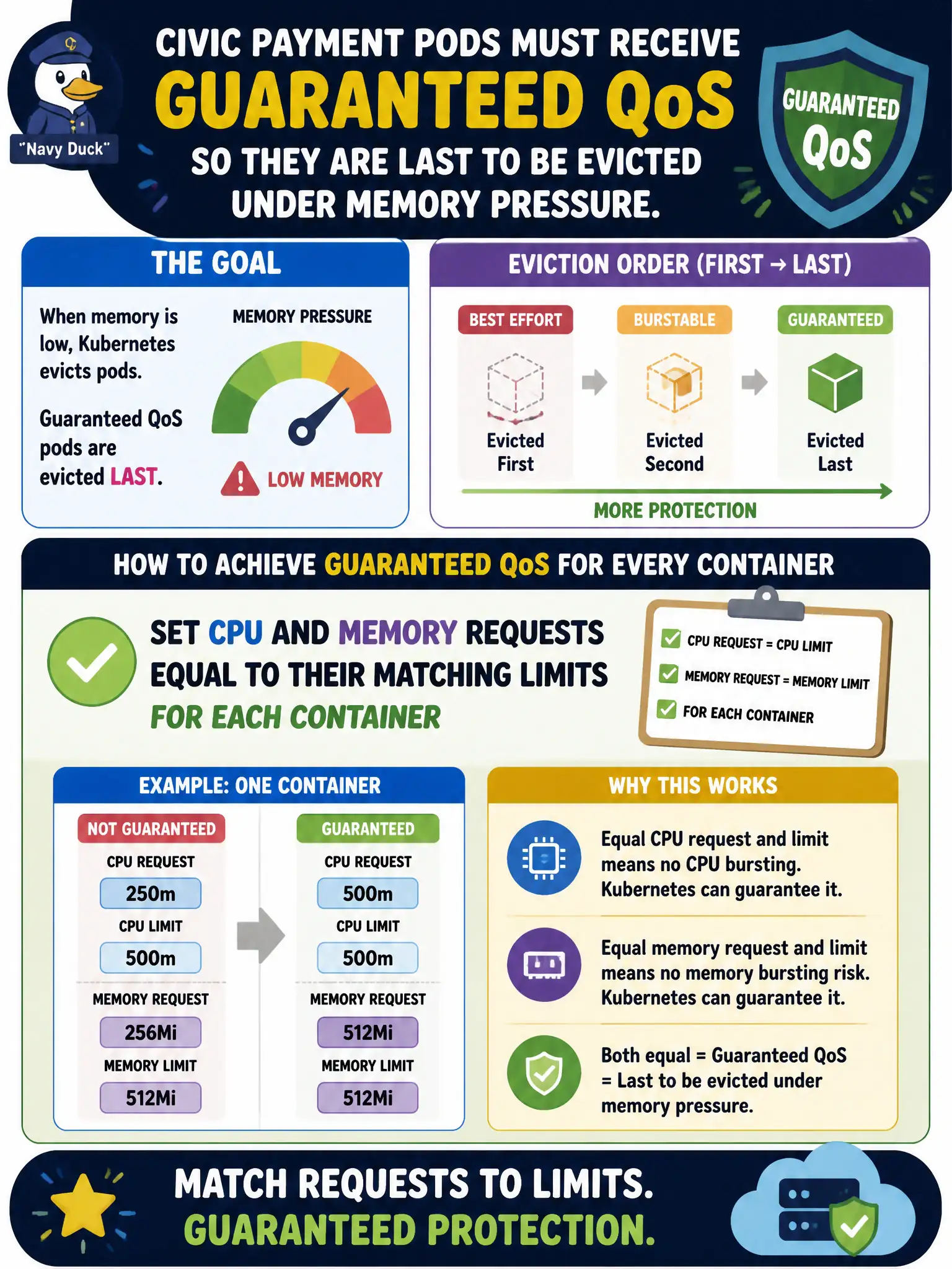 To Create an exciting colorful infographic that explains the concepts in the question: Question: Civic payment Pods must receive Guaranteed QoS so they are last to be evicted under memory pressure. What resources configuration achieves that for every container? Correct Answer: Set CPU and memory requests equal to their matching limits for each container Put EVERY visible label in double quotes. No people. No A/B/C/D letters. In one of the four corners put a little "Navy Duck".