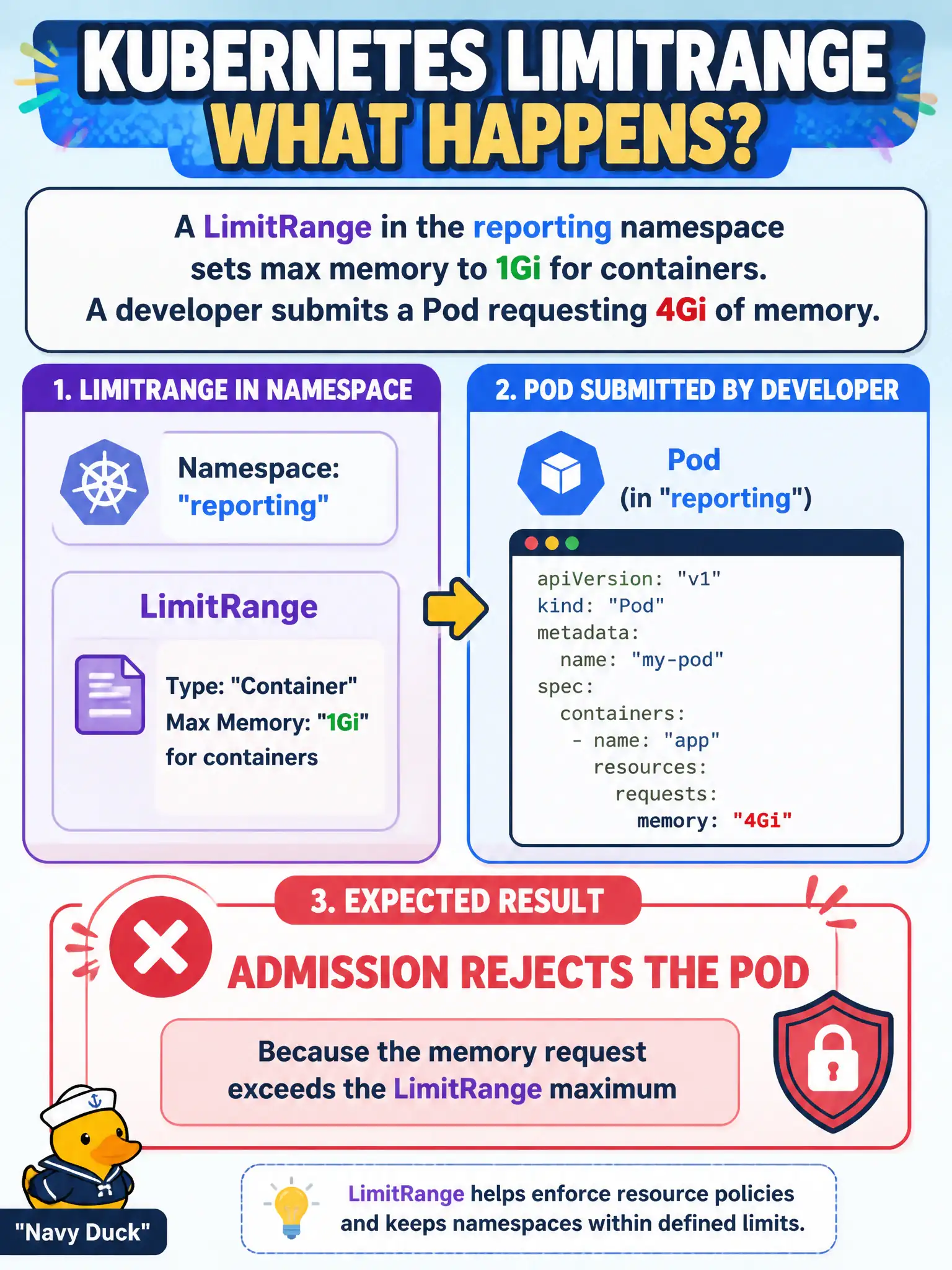 To Create an exciting colorful infographic that explains the concepts in the question: Question: A LimitRange in the reporting namespace sets max memory to 1Gi for containers. A developer submits a Pod requesting 4Gi of memory. What is the expected result? Correct Answer: Admission rejects the Pod because the memory request exceeds the LimitRange maximum Put EVERY visible label in double quotes. No people. No A/B/C/D letters. In one of the four corners put a little "Navy Duck".
