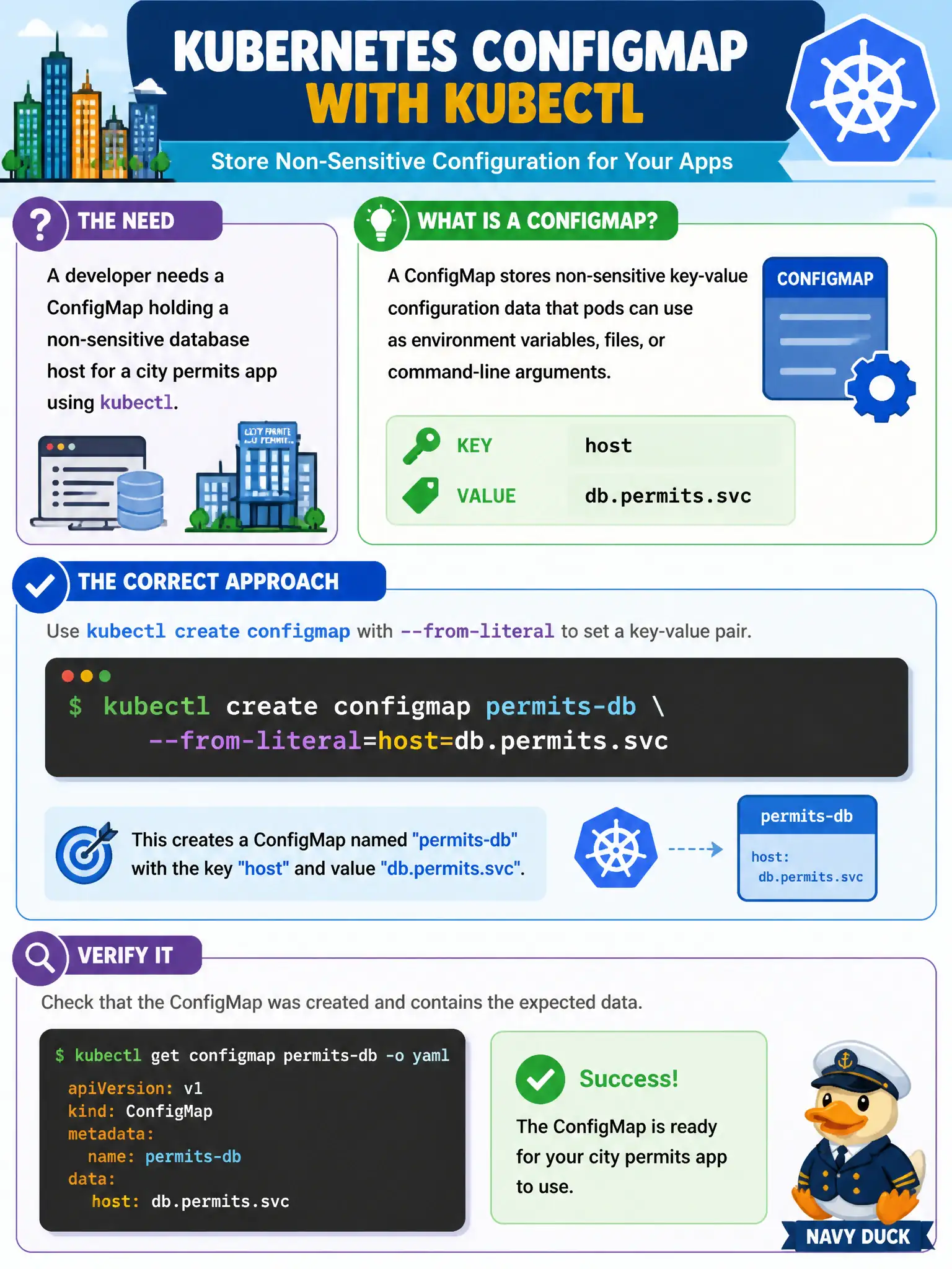 To Create an exciting colorful infographic that explains the concepts in the question: Question: A developer needs a ConfigMap holding a non-sensitive database host for a city permits app using kubectl. Which approach correctly creates that configuration object? Correct Answer: kubectl create configmap permits-db --from-literal=host=db.permits.svc Put EVERY visible label in double quotes. No people. No A/B/C/D letters. In one of the four corners put a little "Navy Duck".