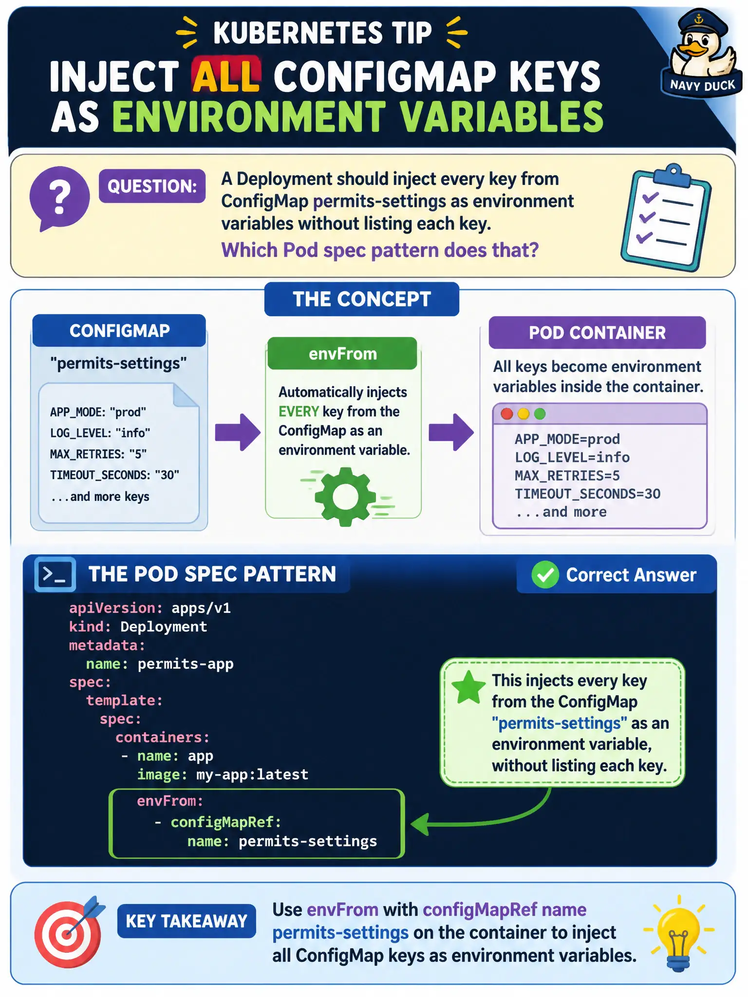 To Create an exciting colorful infographic that explains the concepts in the question: Question: A Deployment should inject every key from ConfigMap permits-settings as environment variables without listing each key. Which Pod spec pattern does that? Correct Answer: envFrom with configMapRef name permits-settings on the container Put EVERY visible label in double quotes. No people. No A/B/C/D letters. In one of the four corners put a little "Navy Duck".