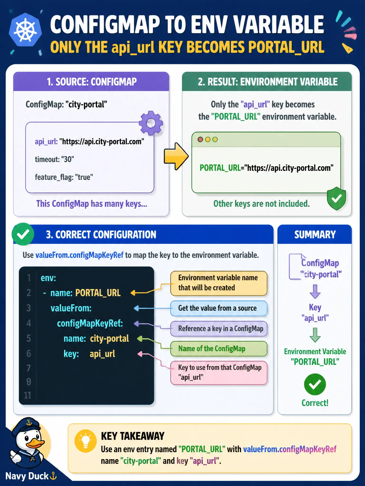 To Create an exciting colorful infographic that explains the concepts in the question: Question: Only the apiurl key from ConfigMap city-portal should become the PORTALURL environment variable. Which configuration is appropriate? Correct Answer: An env entry named PORTALURL with valueFrom.configMapKeyRef name city-portal and key apiurl Put EVERY visible label in double quotes. No people. No A/B/C/D letters. In one of the four corners put a little "Navy Duck".