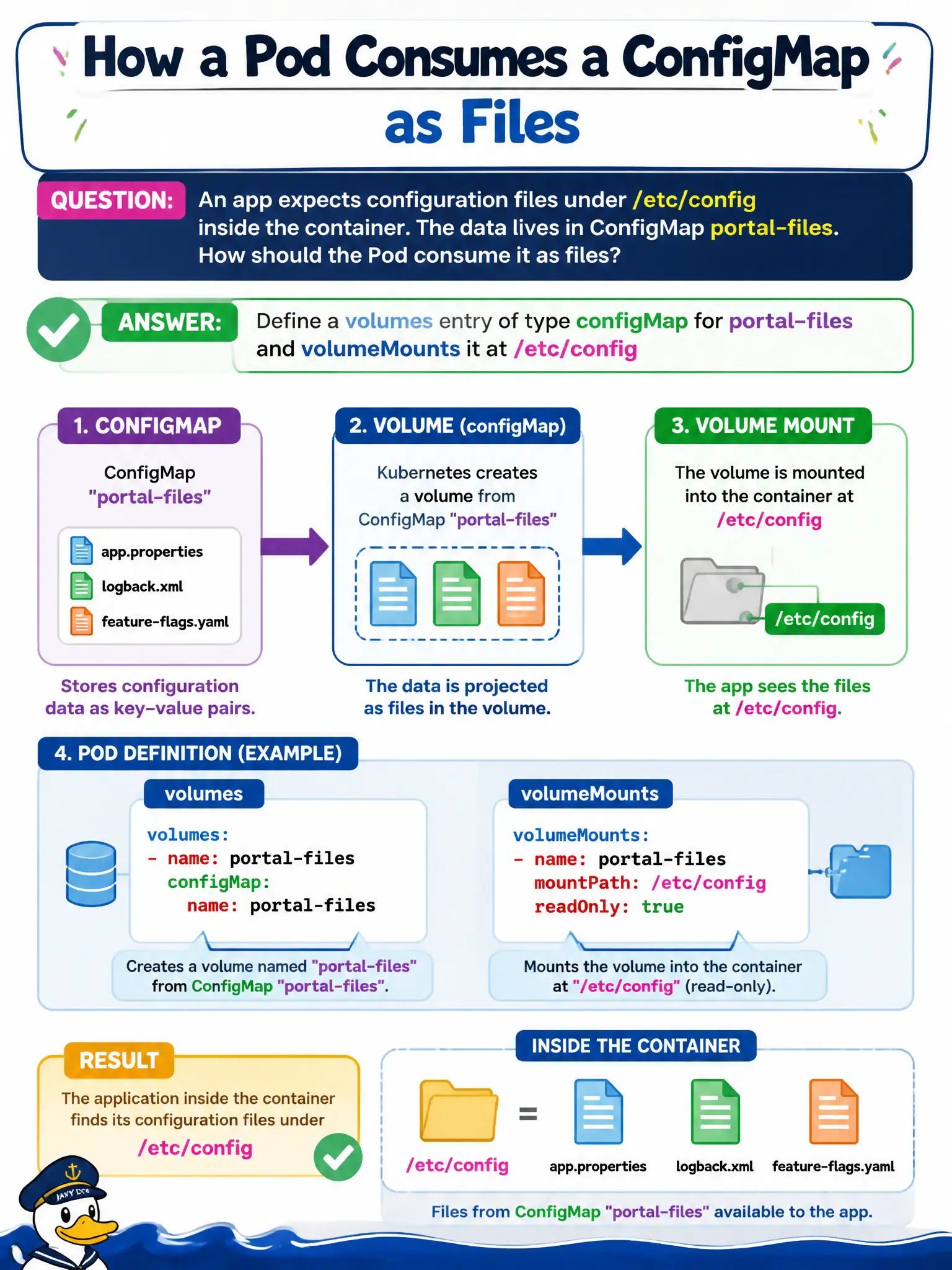 To Create an exciting colorful infographic that explains the concepts in the question: Question: An app expects configuration files under /etc/config inside the container. The data lives in ConfigMap portal-files. How should the Pod consume it as files? Correct Answer: Define a volumes entry of type configMap for portal-files and volumeMounts it at /etc/config Put EVERY visible label in double quotes. No people. No A/B/C/D letters. In one of the four corners put a little "Navy Duck".