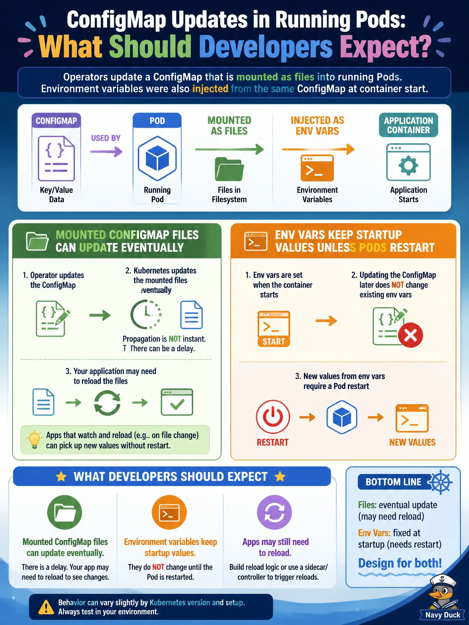 To Create an exciting colorful infographic that explains the concepts in the question: Question: Operators update a ConfigMap that is mounted as files into running Pods. Environment variables were also injected from the same ConfigMap at container start. What should an application developer expect? Correct Answer: Mounted ConfigMap files can update eventually, but env vars keep startup values unless Pods restart; apps may still need to reload Put EVERY visible label in double quotes. No people. No A/B/C/D letters. In one of the four corners put a little "Navy Duck".