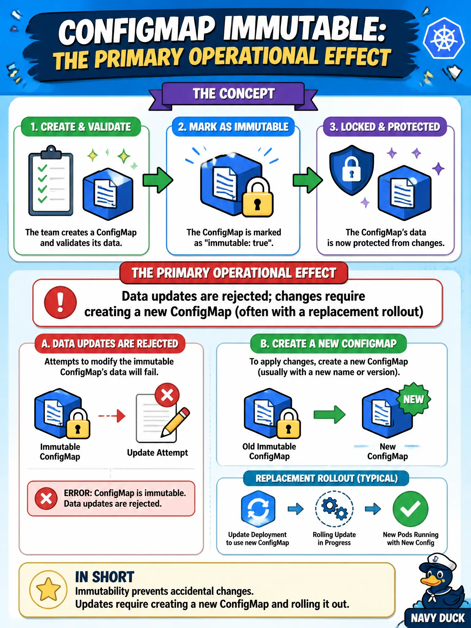 To Create an exciting colorful infographic that explains the concepts in the question: Question: A team marks a ConfigMap as immutable after validating its data. What is the primary operational effect? Correct Answer: Data updates are rejected; changes require creating a new ConfigMap (often with a replacement rollout) Put EVERY visible label in double quotes. No people. No A/B/C/D letters. In one of the four corners put a little "Navy Duck".