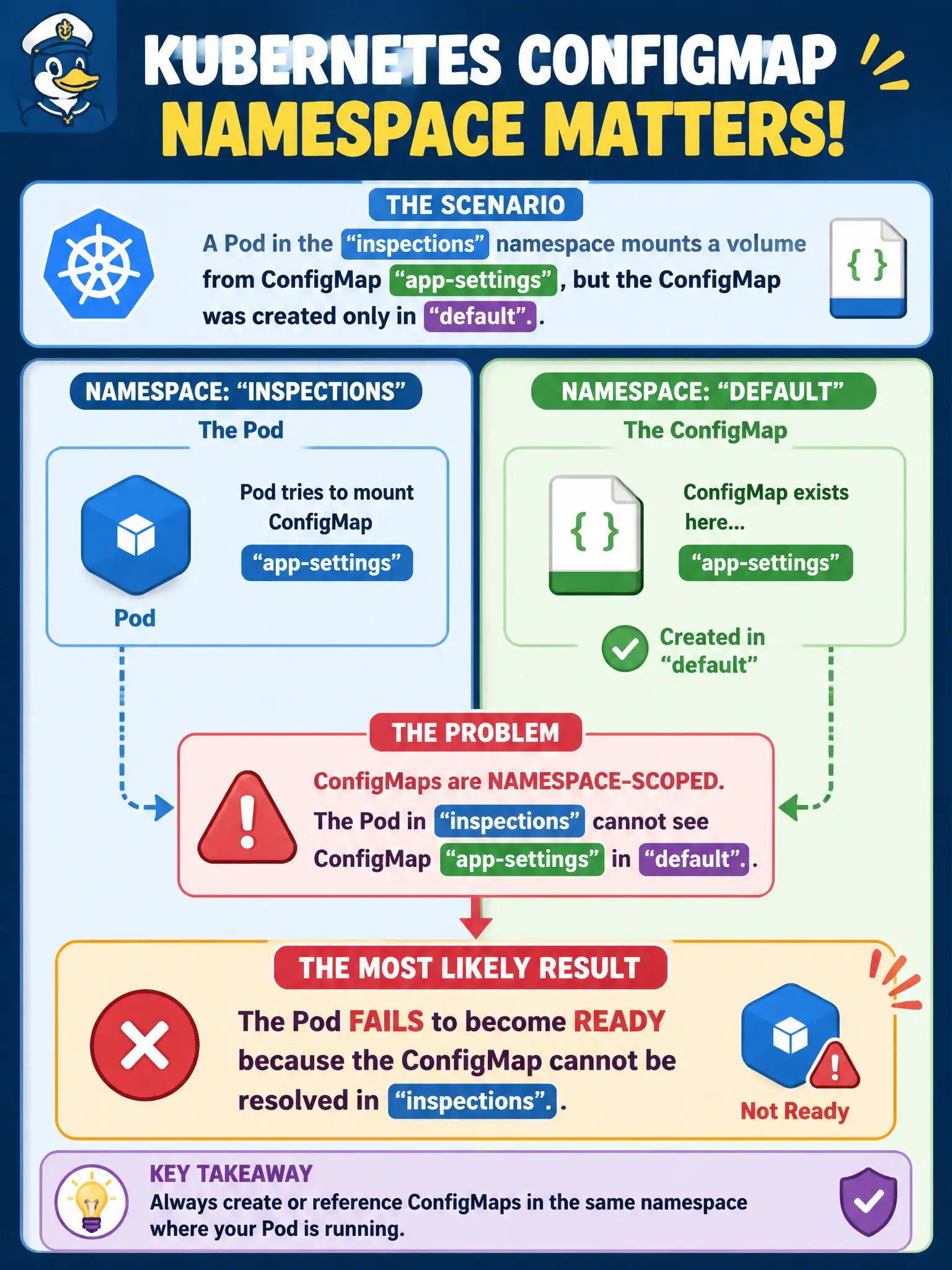 To Create an exciting colorful infographic that explains the concepts in the question: Question: A Pod in the inspections namespace mounts a volume from ConfigMap app-settings, but the ConfigMap was created only in default. What is the most likely result? Correct Answer: The Pod fails to become Ready because the ConfigMap cannot be resolved in inspections. Put EVERY visible label in double quotes. No people. No A/B/C/D letters. In one of the four corners put a little "Navy Duck".