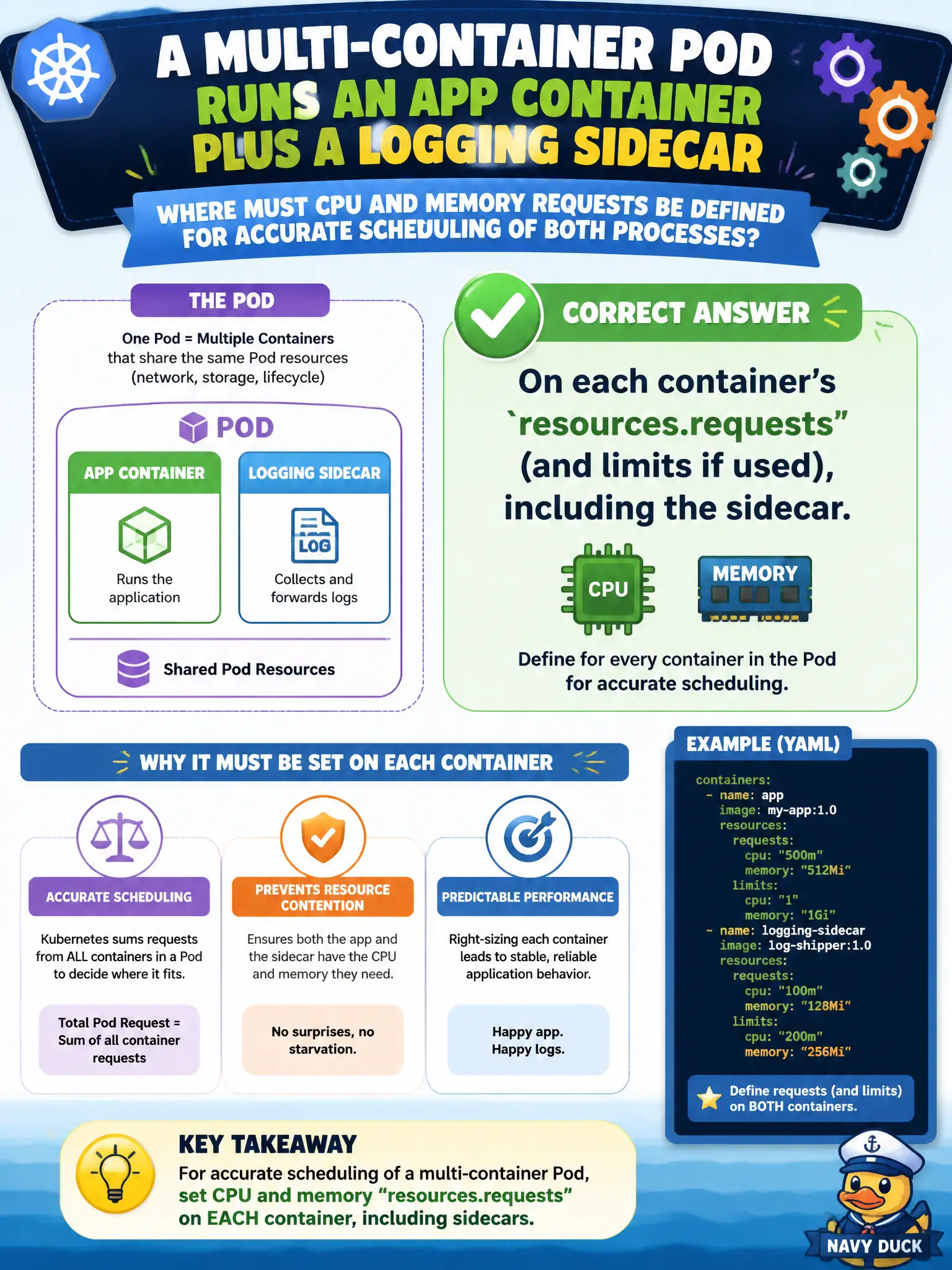 To Create an exciting colorful infographic that explains the concepts in the question: Question: A multi-container Pod runs an app container plus a logging sidecar. Where must CPU and memory requests be defined for accurate scheduling of both processes? Correct Answer: On each container's resources.requests (and limits if used), including the sidecar. Put EVERY visible label in double quotes. No people. No A/B/C/D letters. In one of the four corners put a little "Navy Duck".