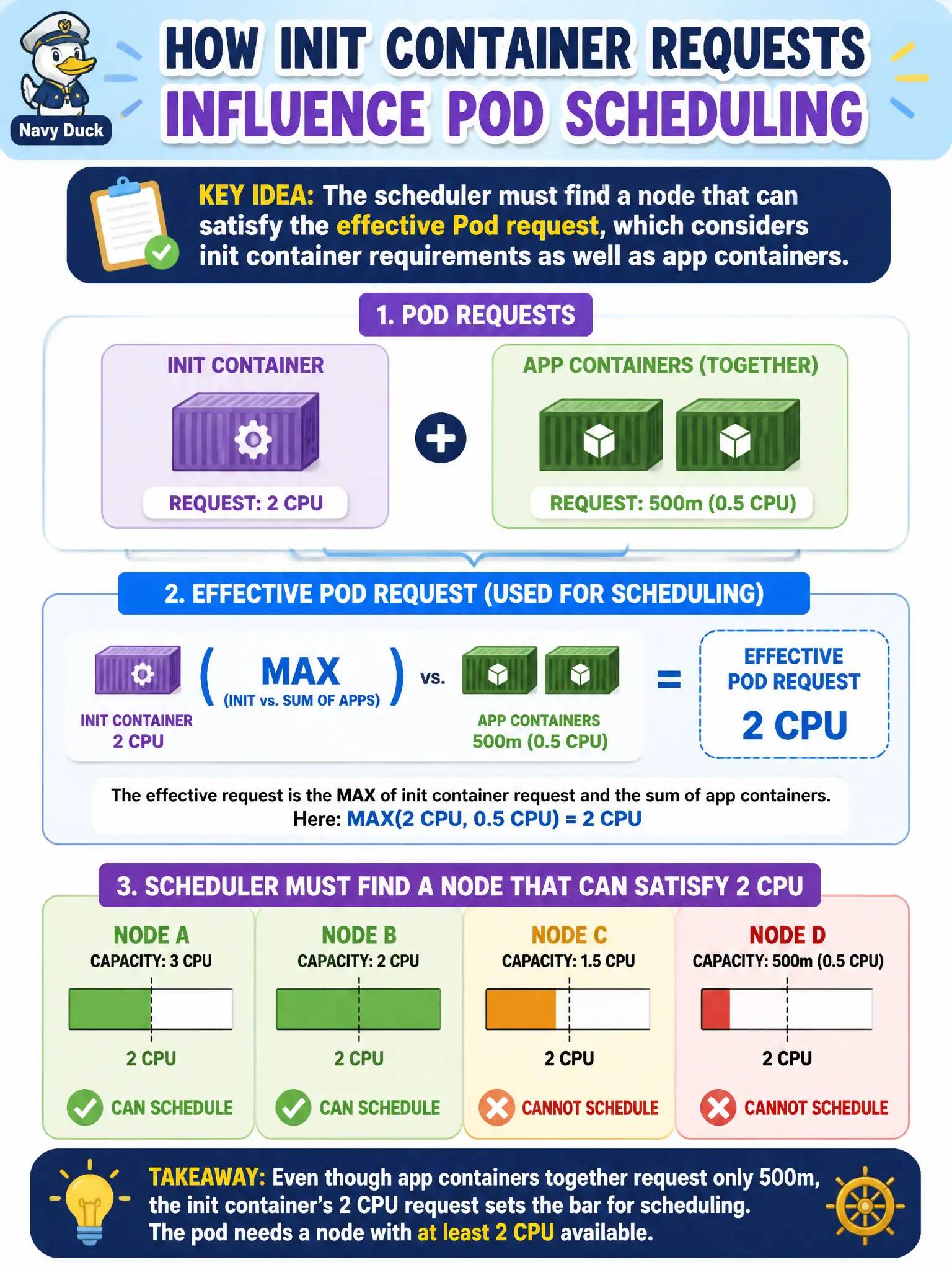 To Create an exciting colorful infographic that explains the concepts in the question: Question: An init container requests 2 CPU while the two app containers together request 500m. How do init container requests influence Pod scheduling? Correct Answer: The scheduler must find a node that can satisfy the effective Pod request, which considers init container requirements as well as app containers. Put EVERY visible label in double quotes. No people. No A/B/C/D letters. In one of the four corners put a little "Navy Duck".