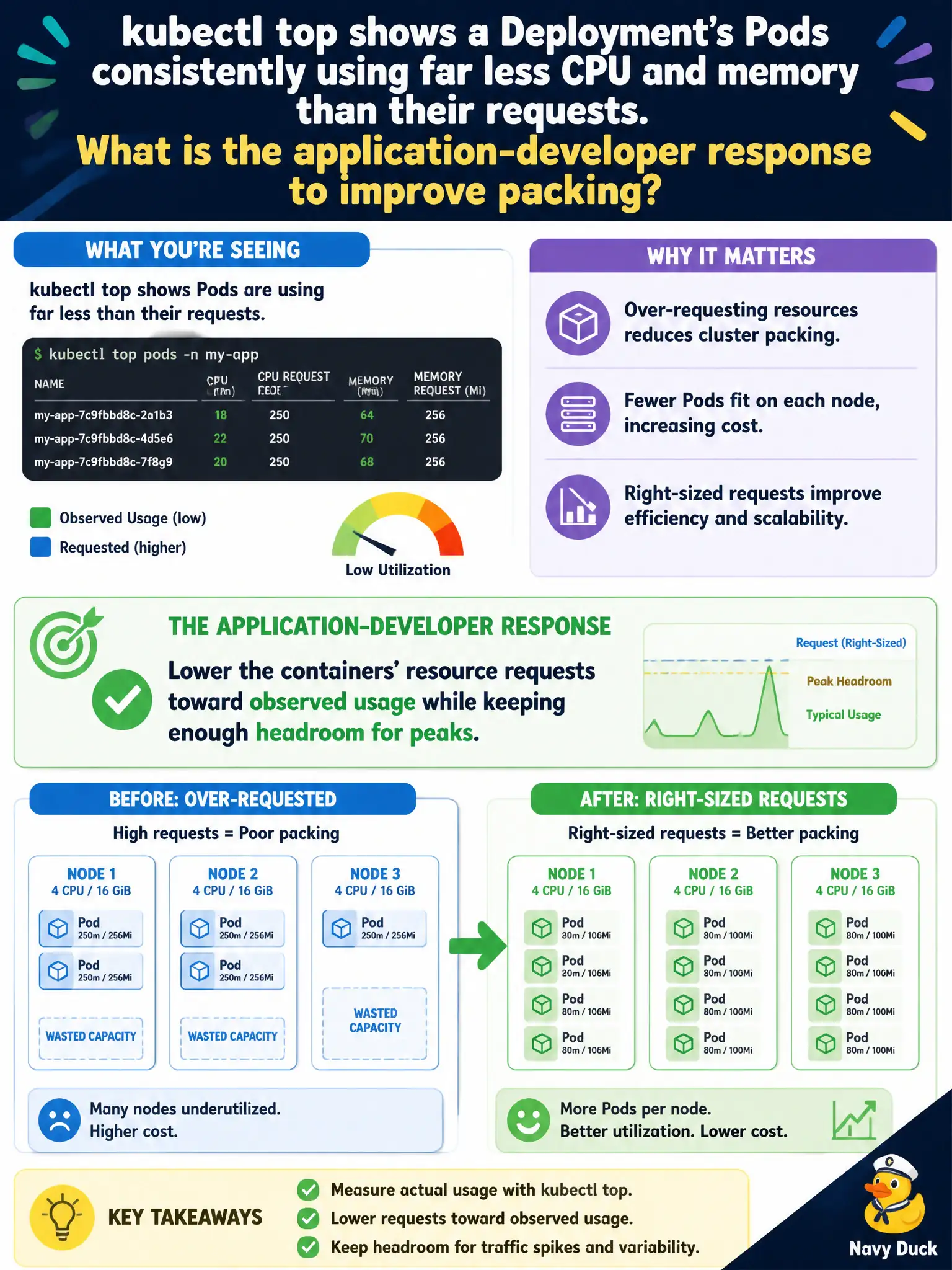 To Create an exciting colorful infographic that explains the concepts in the question: Question: kubectl top shows a Deployment's Pods consistently using far less CPU and memory than their requests. What is the application-developer response to improve packing? Correct Answer: Lower the containers' resource requests toward observed usage while keeping enough headroom for peaks. Put EVERY visible label in double quotes. No people. No A/B/C/D letters. In one of the four corners put a little "Navy Duck".