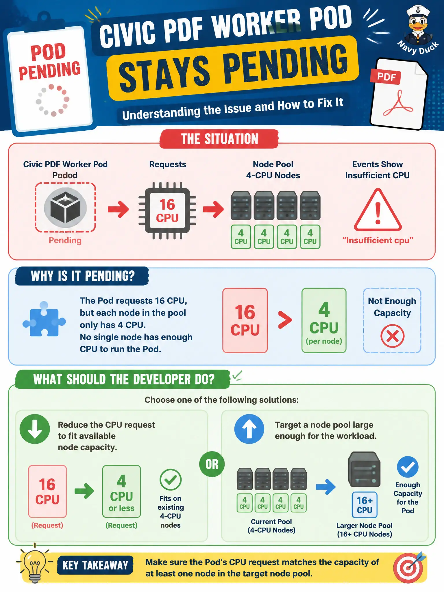 To Create an exciting colorful infographic that explains the concepts in the question: Question: A civic PDF worker Pod stays Pending with events about insufficient CPU after requesting 16 CPU on a pool of 4-CPU nodes. What should the developer do? Correct Answer: Reduce the CPU request to fit available node capacity, or target a node pool large enough for the workload. Put EVERY visible label in double quotes. No people. No A/B/C/D letters. In one of the four corners put a little "Navy Duck".