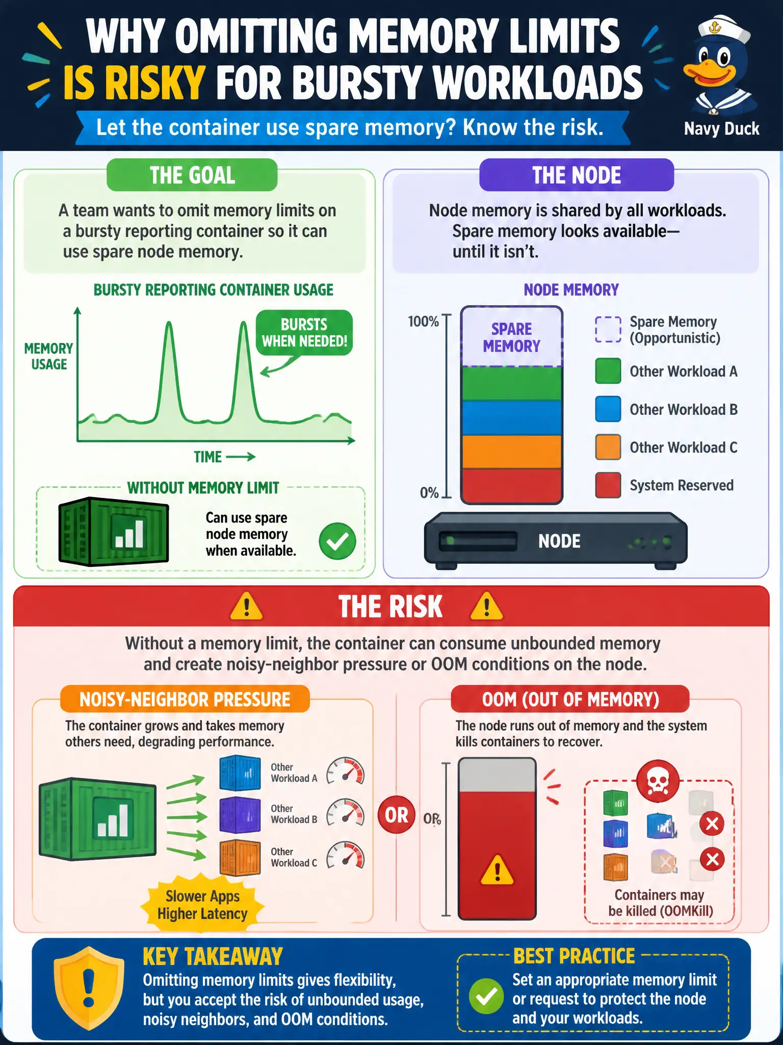 To Create an exciting colorful infographic that explains the concepts in the question: Question: A team wants to omit memory limits on a bursty reporting container so it can use spare node memory. What risk must they accept? Correct Answer: Without a memory limit, the container can consume unbounded memory and create noisy-neighbor pressure or OOM conditions on the node. Put EVERY visible label in double quotes. No people. No A/B/C/D letters. In one of the four corners put a little "Navy Duck".