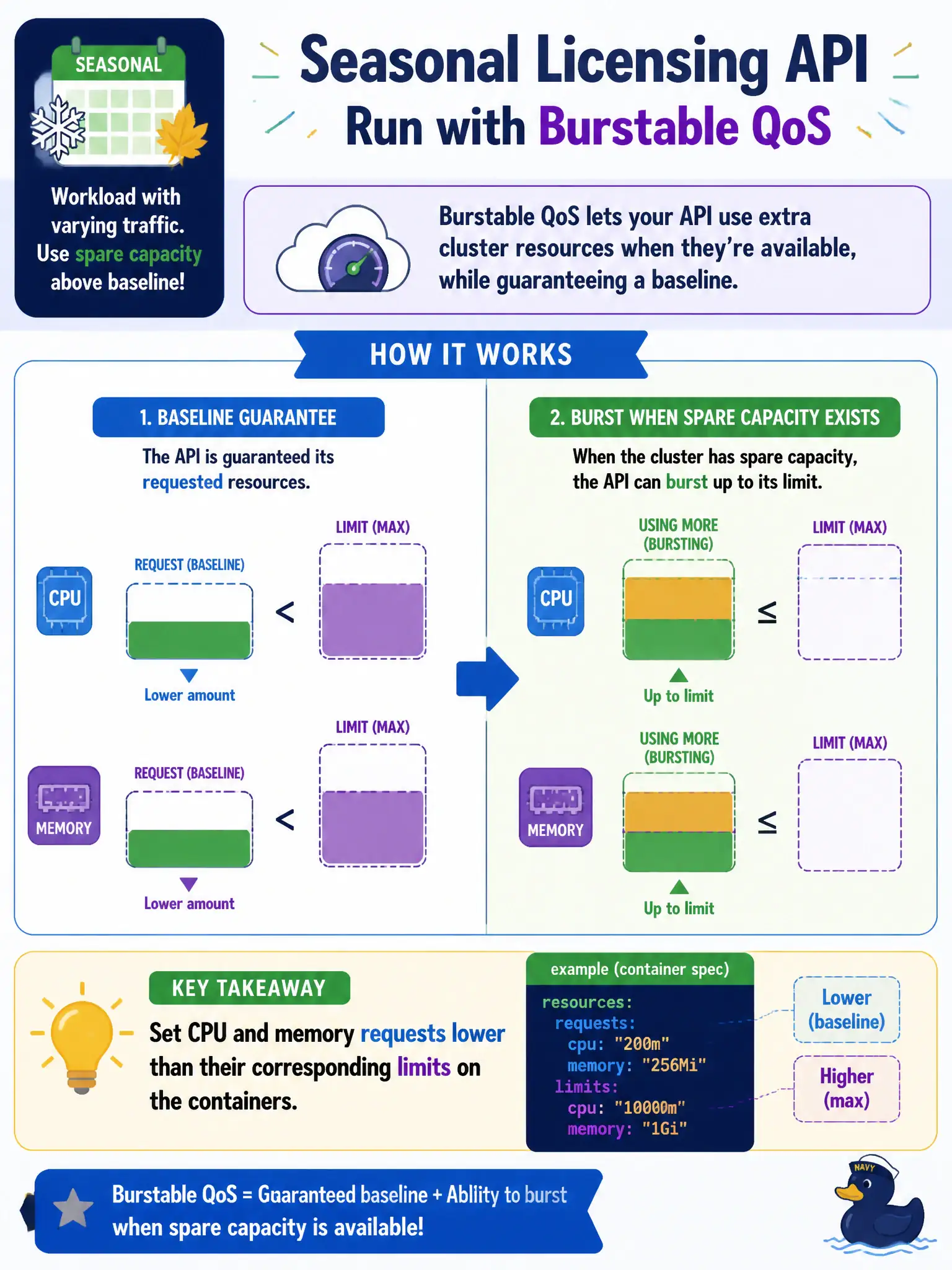 To Create an exciting colorful infographic that explains the concepts in the question: Question: A seasonal licensing API should run with Burstable QoS so it can use spare capacity above its baseline. How should requests and limits be set? Correct Answer: Set CPU and memory requests lower than their corresponding limits on the containers. Put EVERY visible label in double quotes. No people. No A/B/C/D letters. In one of the four corners put a little "Navy Duck".