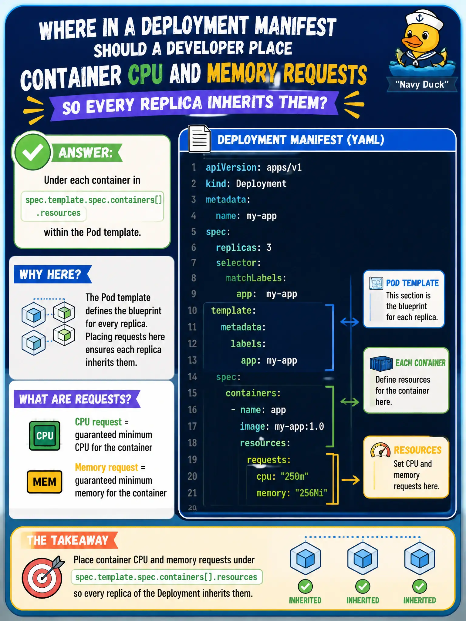 To Create an exciting colorful infographic that explains the concepts in the question: Question: Where in a Deployment manifest should a developer place container CPU and memory requests so every replica inherits them? Correct Answer: Under each container in spec.template.spec.containers[].resources within the Pod template. Put EVERY visible label in double quotes. No people. No A/B/C/D letters. In one of the four corners put a little "Navy Duck".