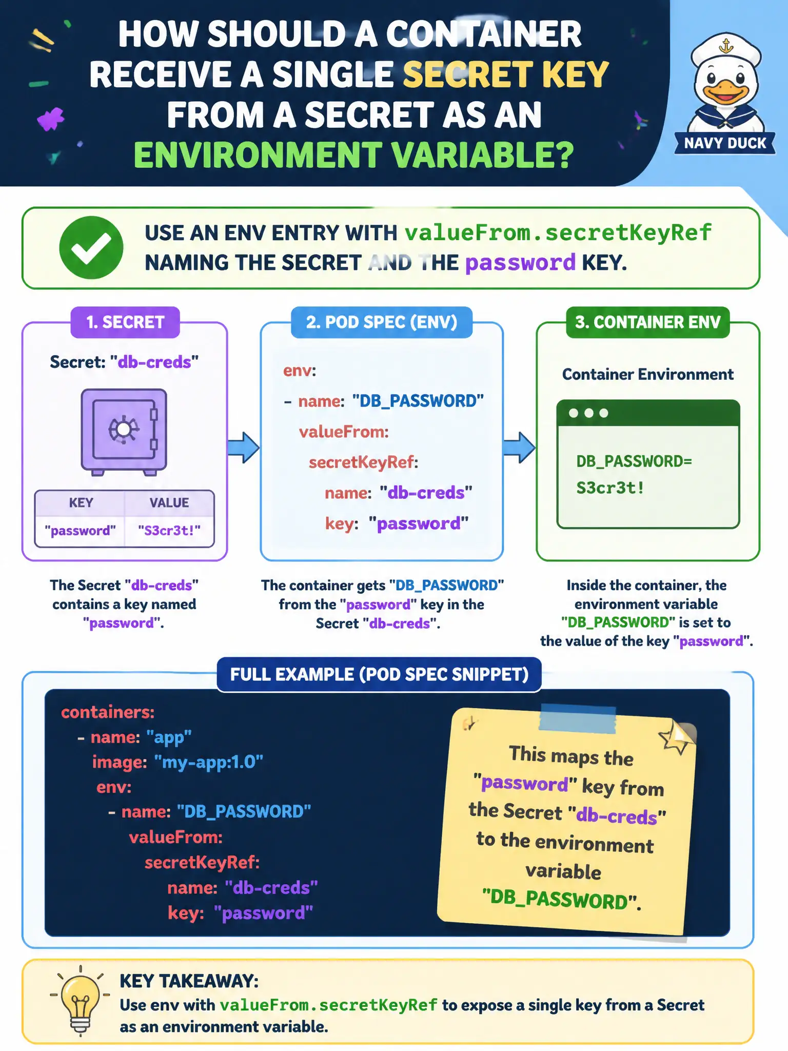 To Create an exciting colorful infographic that explains the concepts in the question: Question: How should a container receive a single Secret key password from Secret db-creds as the environment variable DBPASSWORD? Correct Answer: Use an env entry with valueFrom.secretKeyRef naming the Secret and the password key. Put EVERY visible label in double quotes. No people. No A/B/C/D letters. In one of the four corners put a little "Navy Duck".