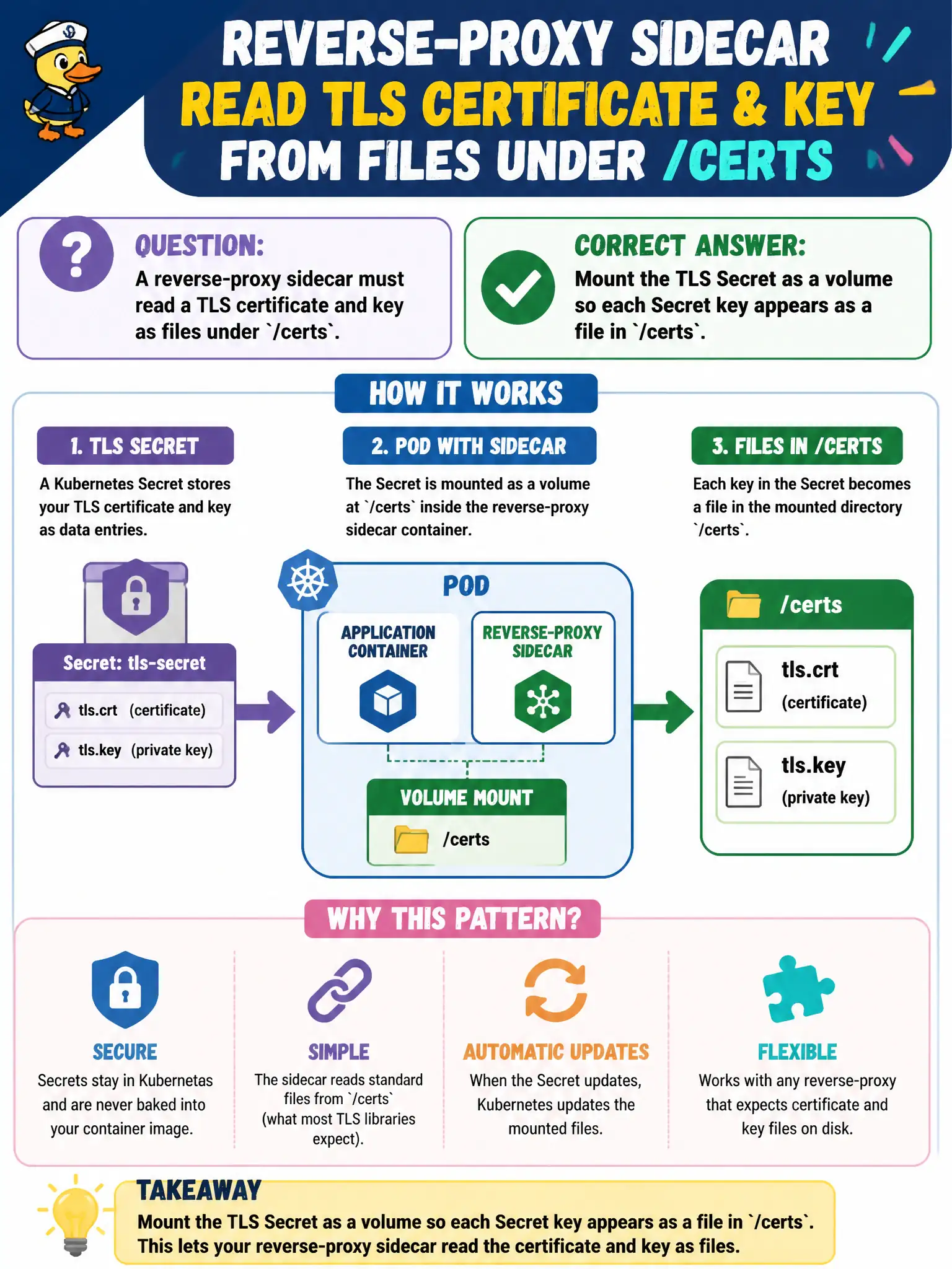 To Create an exciting colorful infographic that explains the concepts in the question: Question: A reverse-proxy sidecar must read a TLS certificate and key as files under /certs. Which consumption pattern fits? Correct Answer: Mount the TLS Secret as a volume so each Secret key appears as a file in /certs. Put EVERY visible label in double quotes. No people. No A/B/C/D letters. In one of the four corners put a little "Navy Duck".
