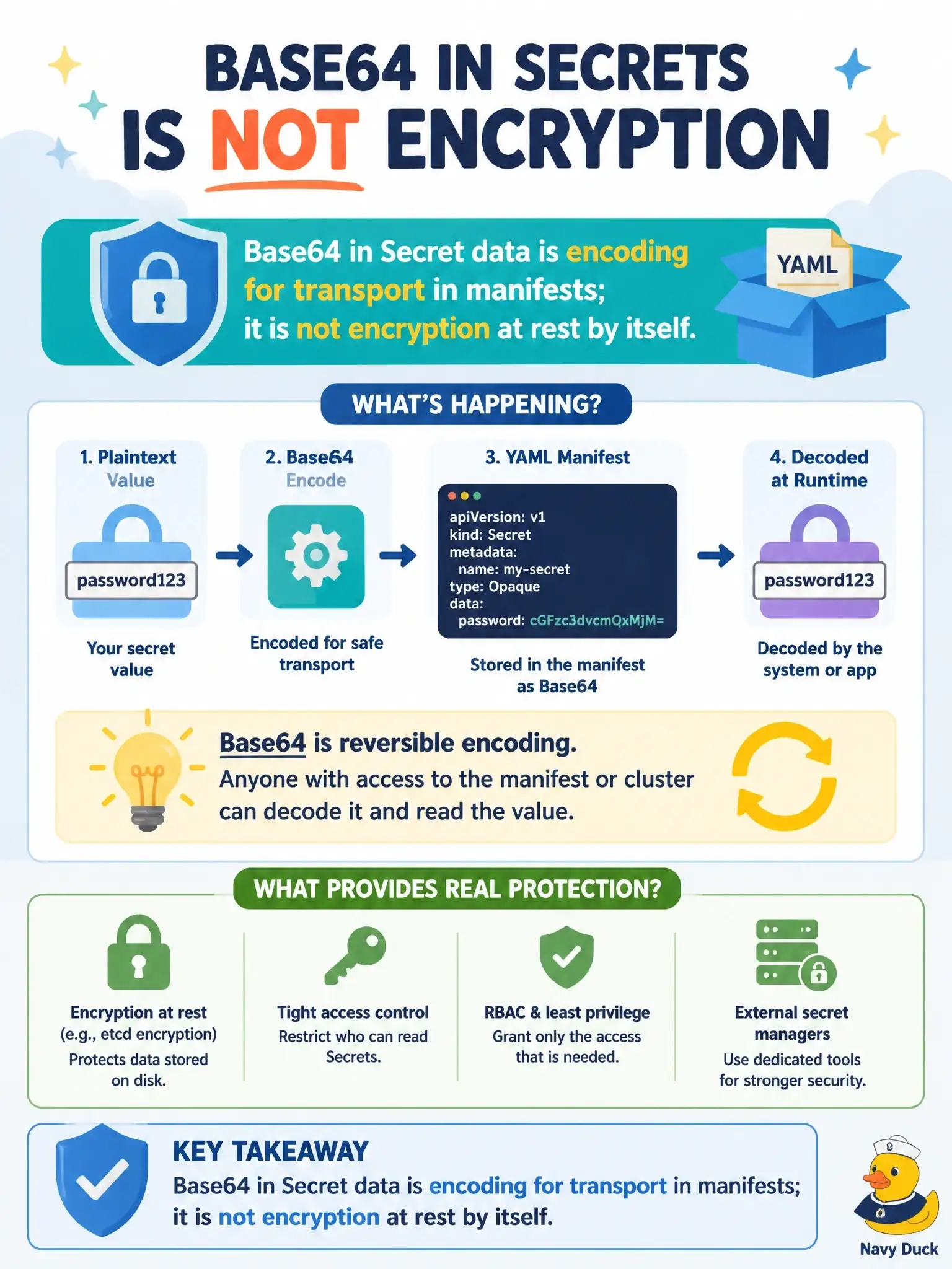 To Create an exciting colorful infographic that explains the concepts in the question: Question: A teammate claims Secret objects are encrypted because data values appear as base64 in YAML. What correction is accurate? Correct Answer: Base64 in Secret data is encoding for transport in manifests; it is not encryption at rest by itself. Put EVERY visible label in double quotes. No people. No A/B/C/D letters. In one of the four corners put a little "Navy Duck".