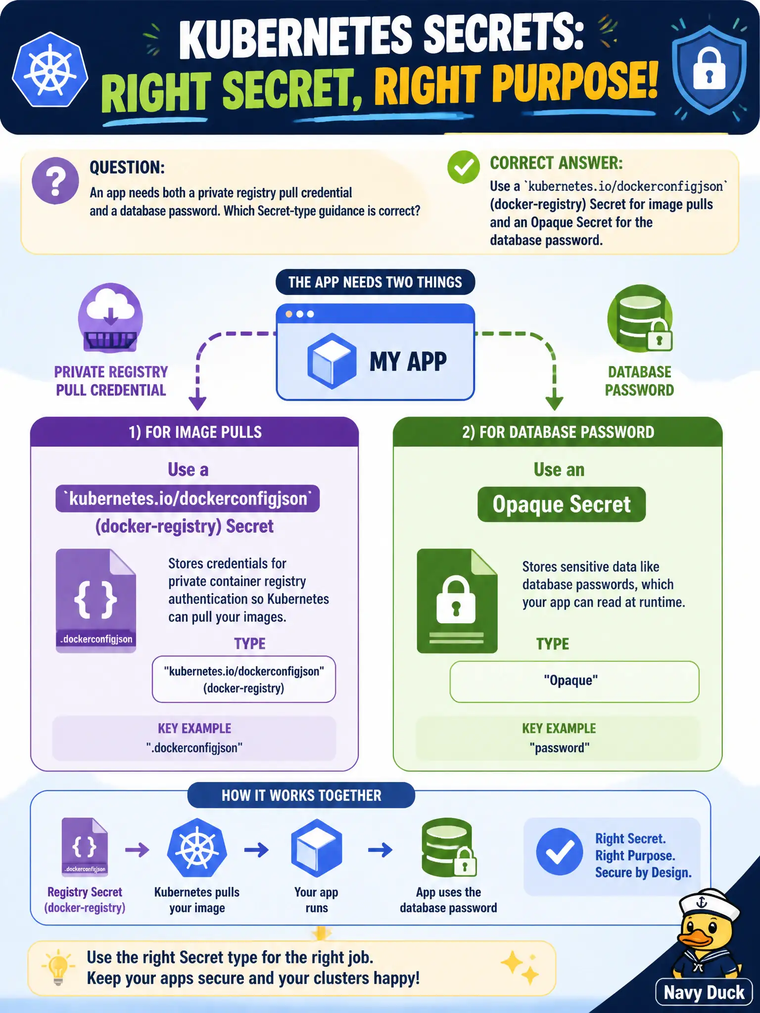 To Create an exciting colorful infographic that explains the concepts in the question: Question: An app needs both a private registry pull credential and a database password. Which Secret-type guidance is correct? Correct Answer: Use a kubernetes.io/dockerconfigjson (docker-registry) Secret for image pulls and an Opaque Secret for the database password. Put EVERY visible label in double quotes. No people. No A/B/C/D letters. In one of the four corners put a little "Navy Duck".