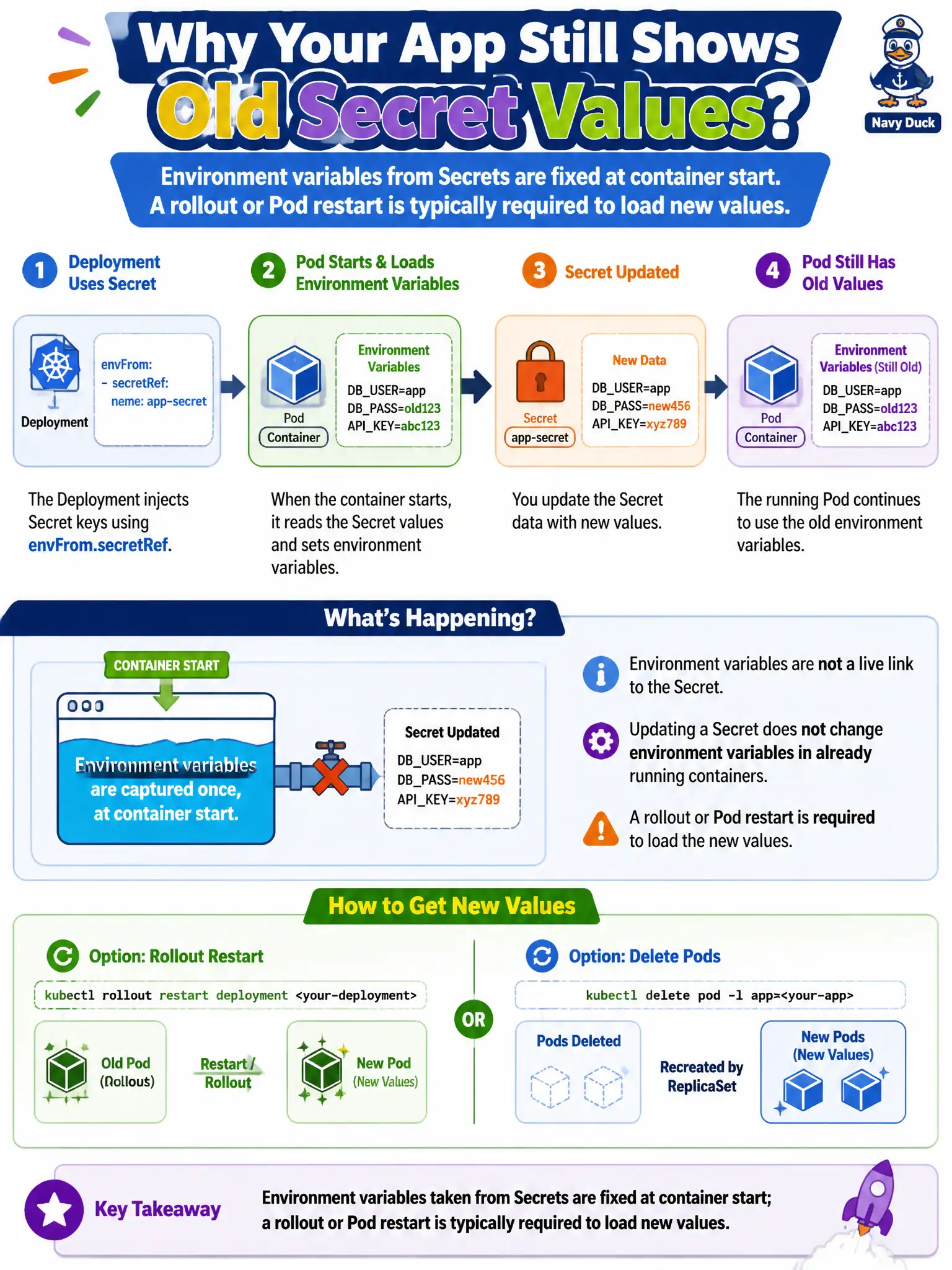 To Create an exciting colorful infographic that explains the concepts in the question: Question: A Deployment injects Secret keys with envFrom.secretRef. After you update the Secret data, application processes still show the old values. What should you expect? Correct Answer: Environment variables taken from Secrets are fixed at container start; a rollout or Pod restart is typically required to load new values. Put EVERY visible label in double quotes. No people. No A/B/C/D letters. In one of the four corners put a little "Navy Duck".