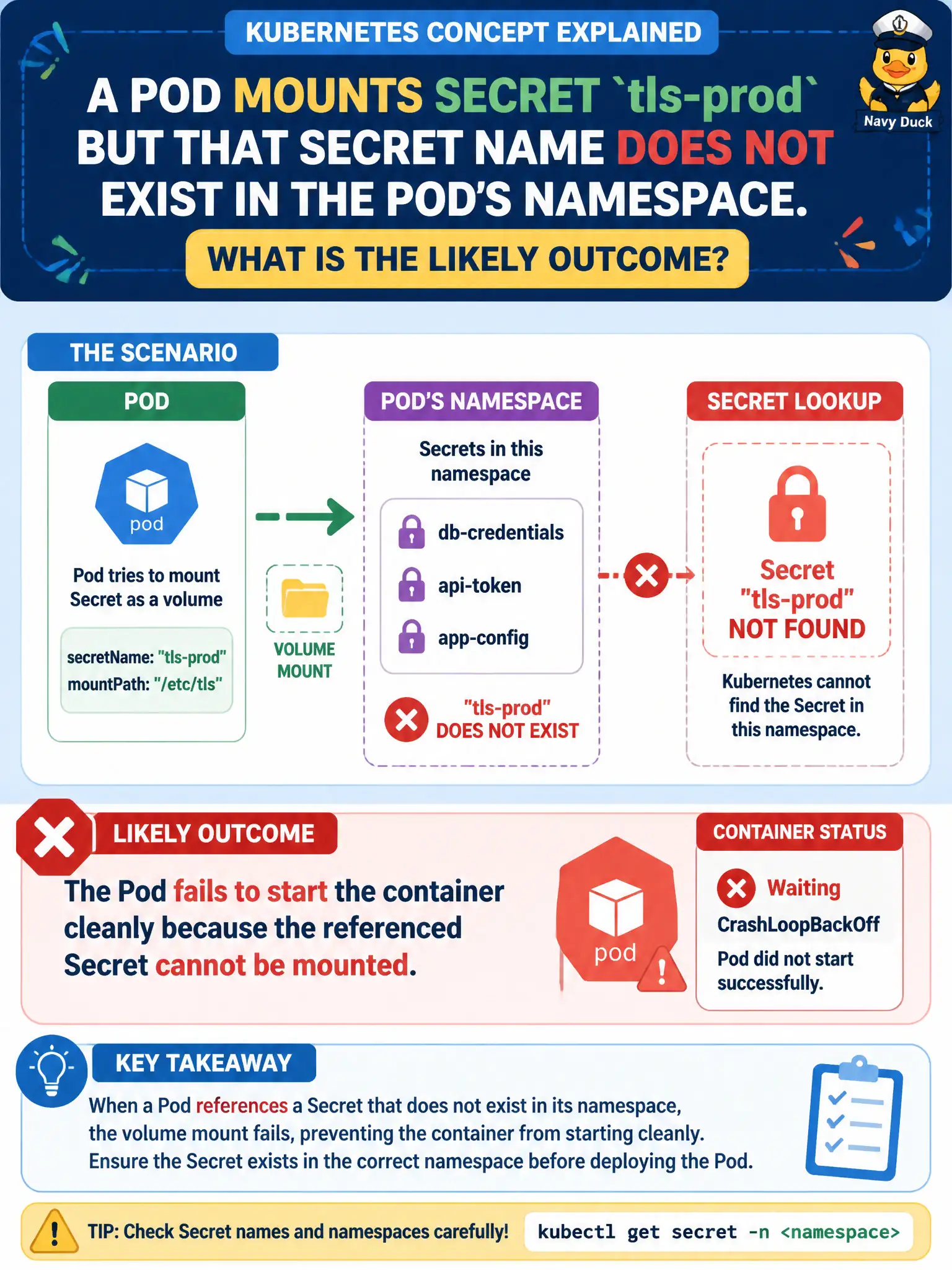 To Create an exciting colorful infographic that explains the concepts in the question: Question: A Pod mounts Secret tls-prod as a volume, but that Secret name does not exist in the Pod's namespace. What is the likely outcome? Correct Answer: The Pod fails to start the container cleanly because the referenced Secret cannot be mounted. Put EVERY visible label in double quotes. No people. No A/B/C/D letters. In one of the four corners put a little "Navy Duck".