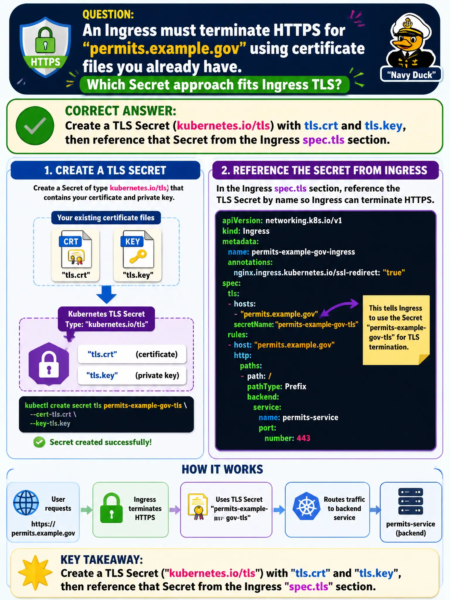 To Create an exciting colorful infographic that explains the concepts in the question: Question: An Ingress must terminate HTTPS for permits.example.gov using certificate files you already have. Which Secret approach fits Ingress TLS? Correct Answer: Create a TLS Secret (kubernetes.io/tls) with tls.crt and tls.key, then reference that Secret from the Ingress spec.tls section. Put EVERY visible label in double quotes. No people. No A/B/C/D letters. In one of the four corners put a little "Navy Duck".