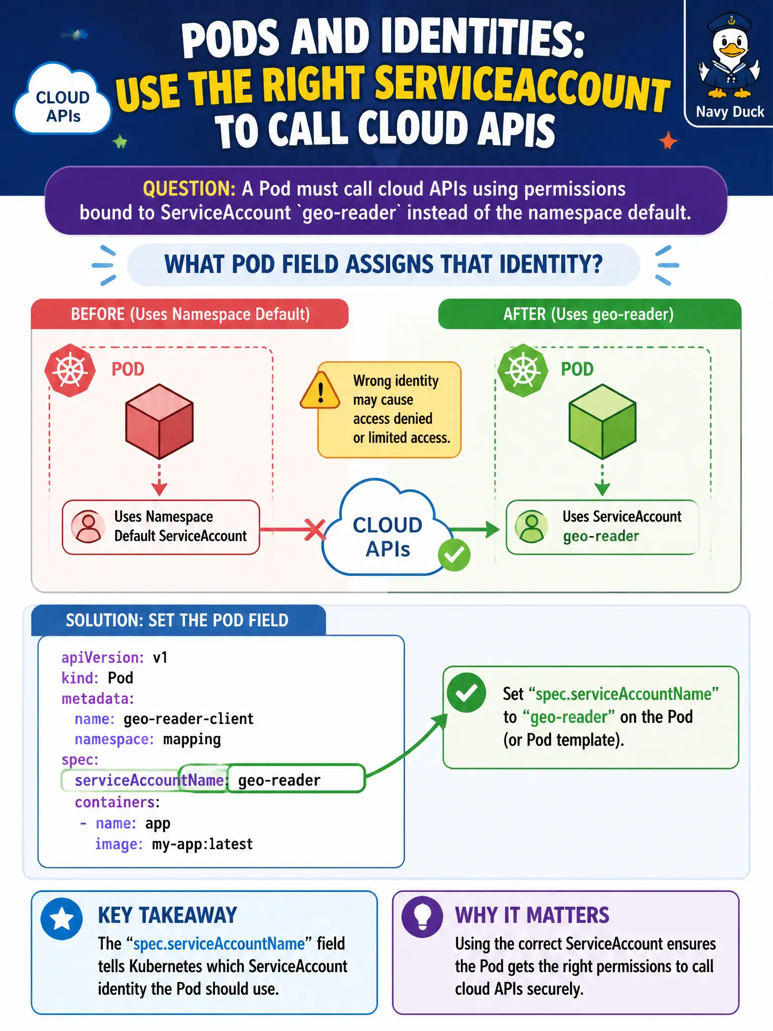 To Create an exciting colorful infographic that explains the concepts in the question: Question: A Pod must call cloud APIs using permissions bound to ServiceAccount geo-reader instead of the namespace default. What Pod field assigns that identity? Correct Answer: Set spec.serviceAccountName to geo-reader on the Pod (or Pod template). Put EVERY visible label in double quotes. No people. No A/B/C/D letters. In one of the four corners put a little "Navy Duck".