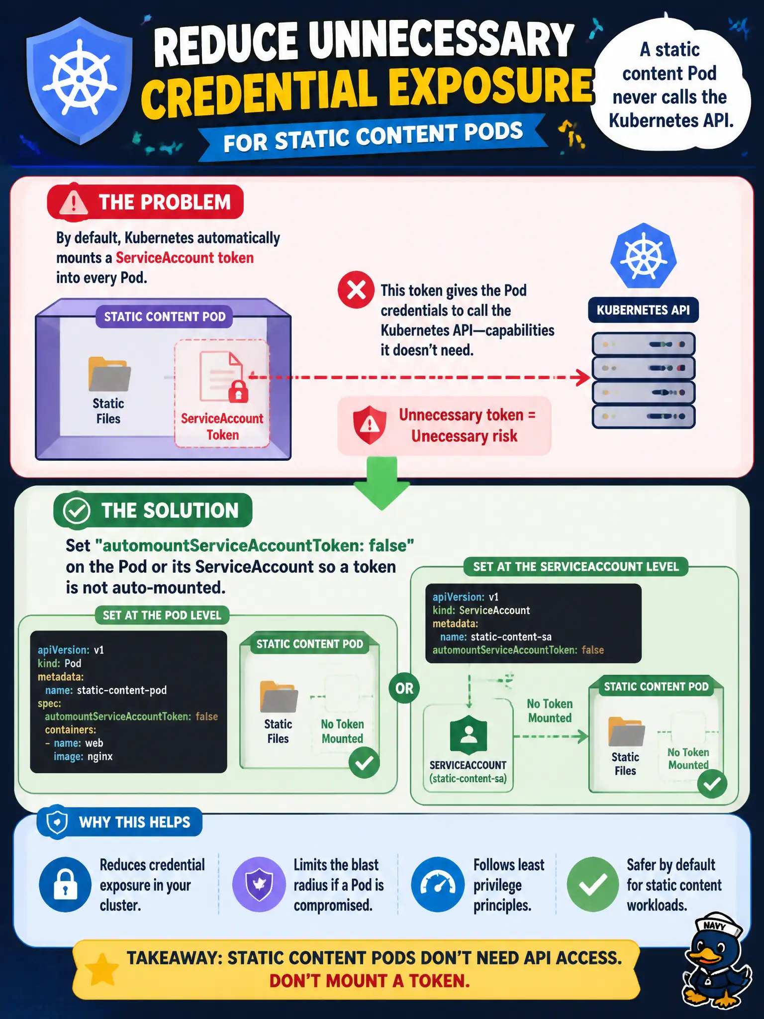 To Create an exciting colorful infographic that explains the concepts in the question: Question: A static content Pod never calls the Kubernetes API. Which setting reduces unnecessary credential exposure? Correct Answer: Set automountServiceAccountToken: false on the Pod or its ServiceAccount so a token is not auto-mounted. Put EVERY visible label in double quotes. No people. No A/B/C/D letters. In one of the four corners put a little "Navy Duck".