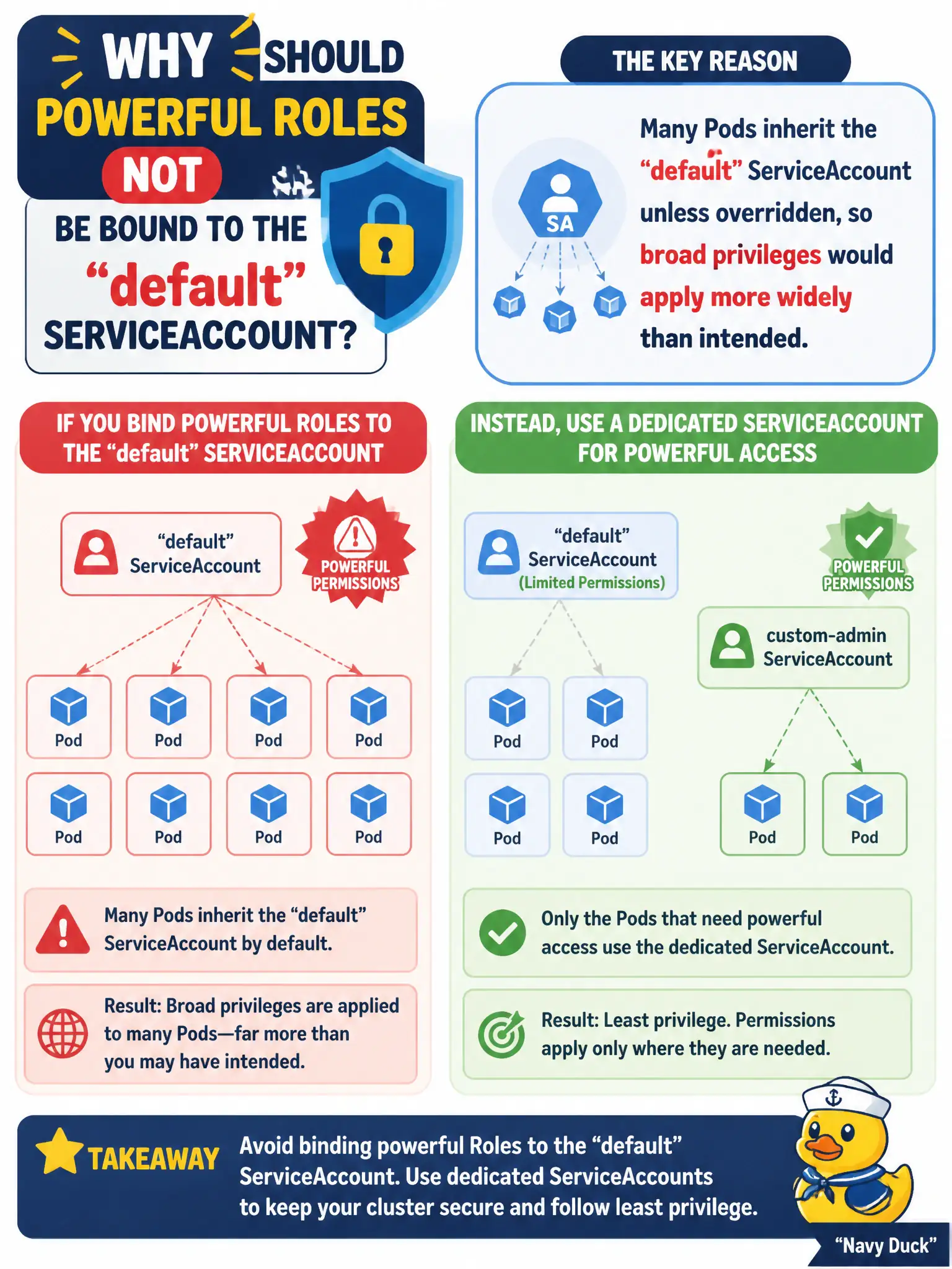 To Create an exciting colorful infographic that explains the concepts in the question: Question: Why should powerful Roles not be bound to the namespace default ServiceAccount? Correct Answer: Many Pods inherit the default ServiceAccount unless overridden, so broad privileges would apply more widely than intended. Put EVERY visible label in double quotes. No people. No A/B/C/D letters. In one of the four corners put a little "Navy Duck".