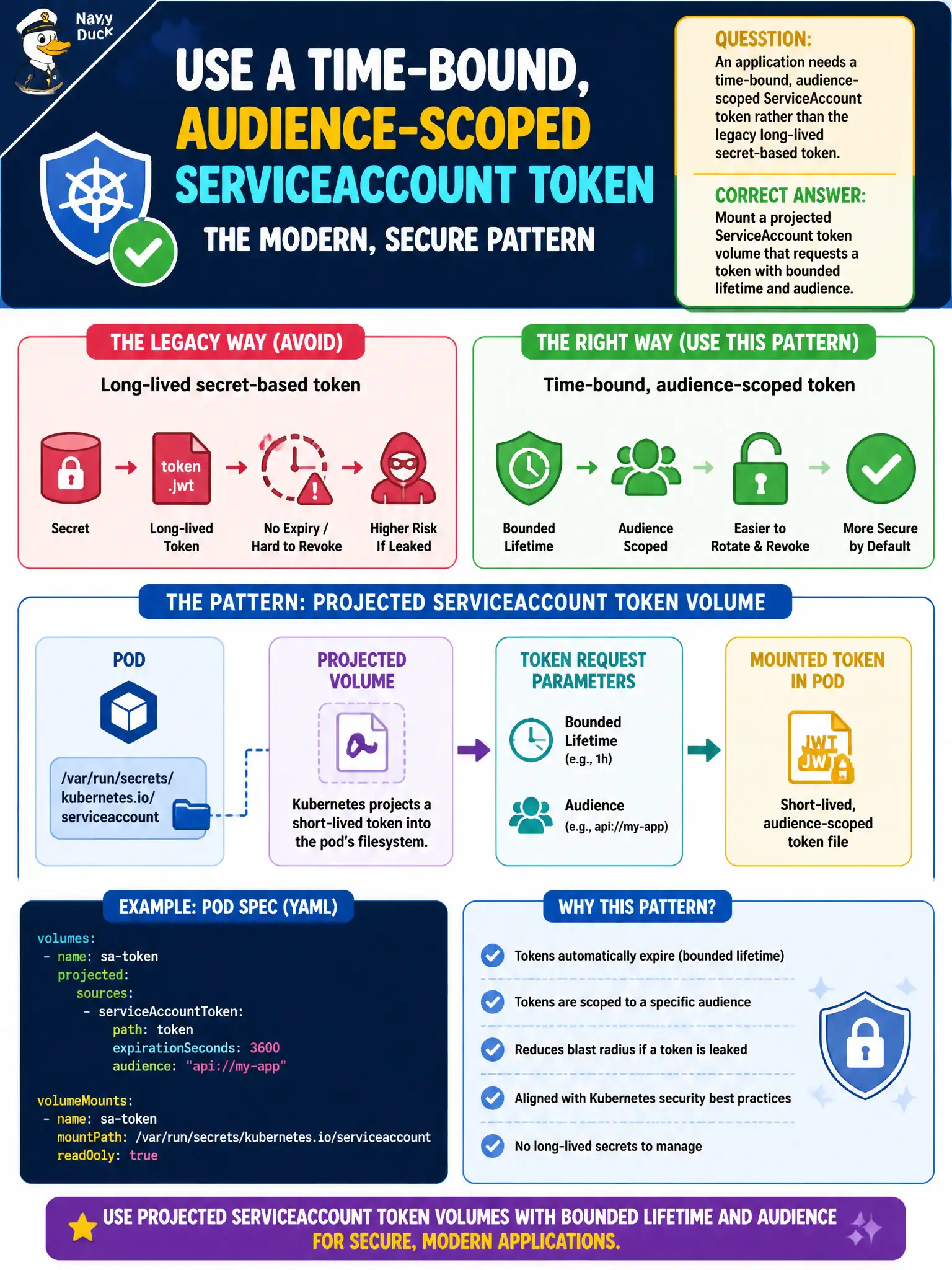 To Create an exciting colorful infographic that explains the concepts in the question: Question: An application needs a time-bound, audience-scoped ServiceAccount token rather than the legacy long-lived secret-based token. Which pattern should the developer use? Correct Answer: Mount a projected ServiceAccount token volume that requests a token with bounded lifetime and audience. Put EVERY visible label in double quotes. No people. No A/B/C/D letters. In one of the four corners put a little "Navy Duck".