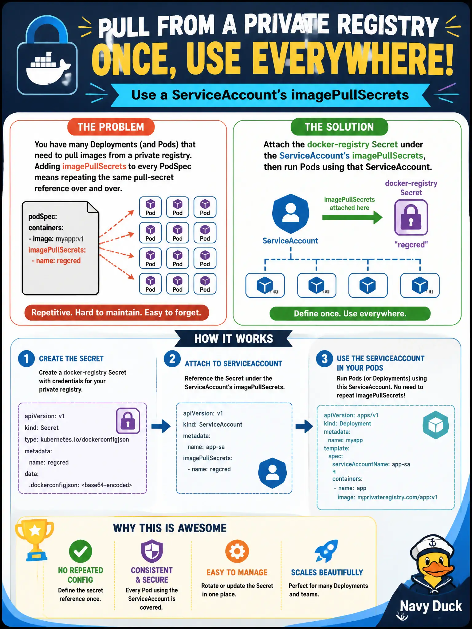 To Create an exciting colorful infographic that explains the concepts in the question: Question: Several Deployments should pull from a private registry without repeating pull-secret references on every PodSpec. What ServiceAccount technique helps? Correct Answer: Attach the docker-registry Secret under the ServiceAccount's imagePullSecrets, then run Pods using that ServiceAccount. Put EVERY visible label in double quotes. No people. No A/B/C/D letters. In one of the four corners put a little "Navy Duck".