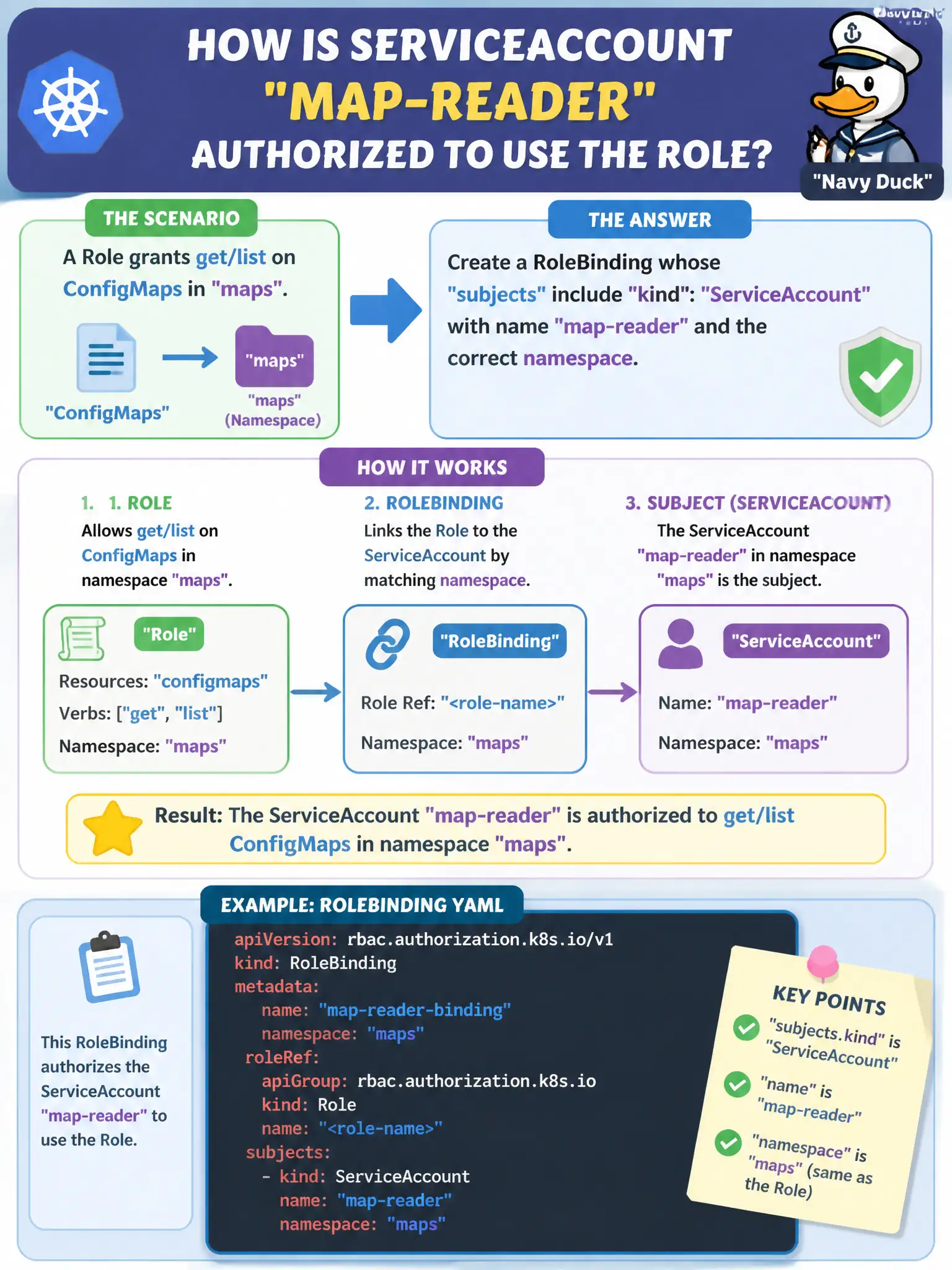 To Create an exciting colorful infographic that explains the concepts in the question: Question: A Role grants get/list on ConfigMaps in maps. How is ServiceAccount map-reader authorized to use that Role? Correct Answer: Create a RoleBinding whose subjects include kind: ServiceAccount with name map-reader and the correct namespace. Put EVERY visible label in double quotes. No people. No A/B/C/D letters. In one of the four corners put a little "Navy Duck".