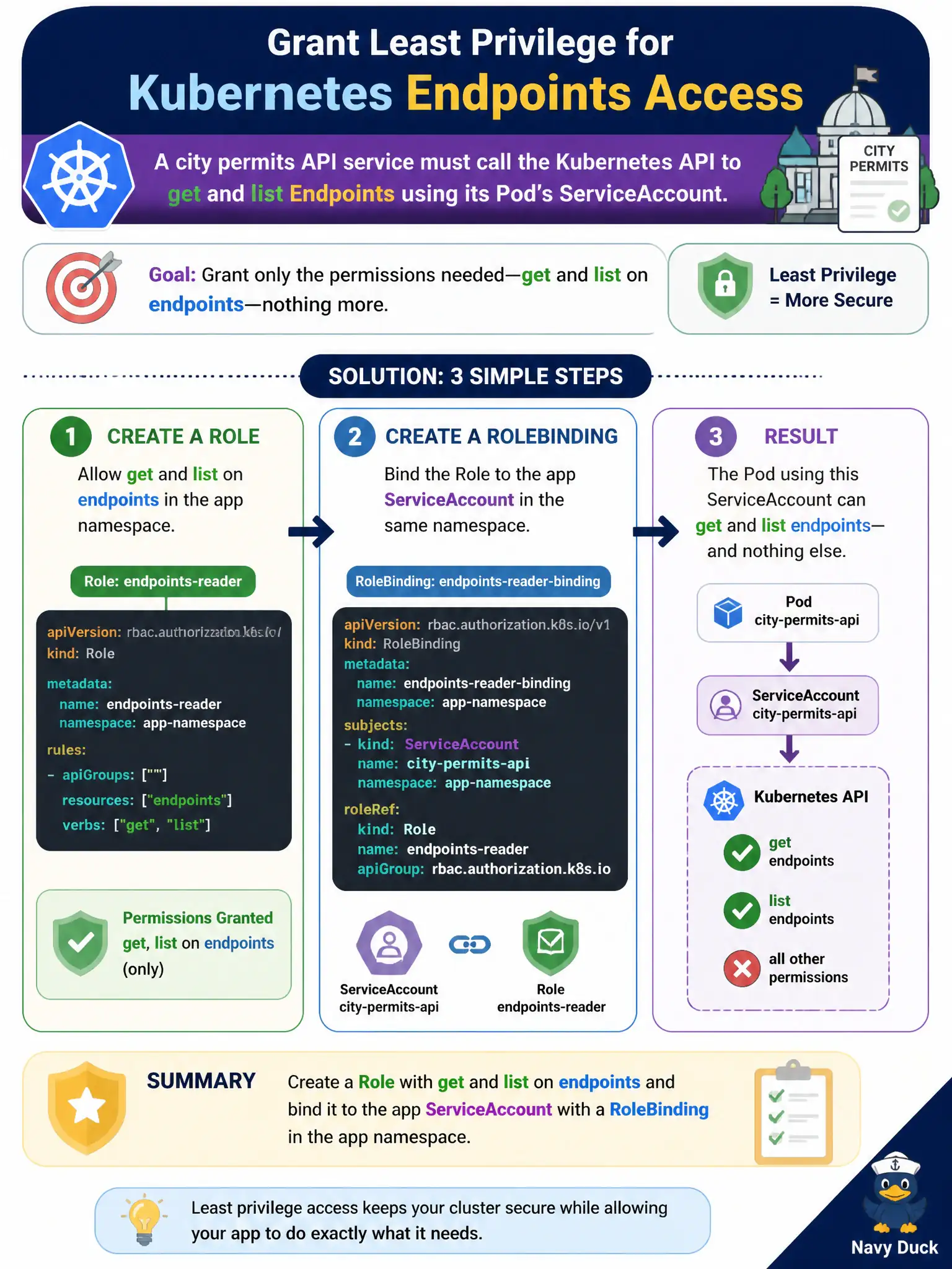 To Create an exciting colorful infographic that explains the concepts in the question: Question: A city permits API service must call the Kubernetes API to get and list Endpoints using its Pod's ServiceAccount. How should the team grant only those permissions? Correct Answer: Create a Role with get and list on endpoints and bind it to the app ServiceAccount with a RoleBinding in the app namespace. Put EVERY visible label in double quotes. No people. No A/B/C/D letters. In one of the four corners put a little "Navy Duck".