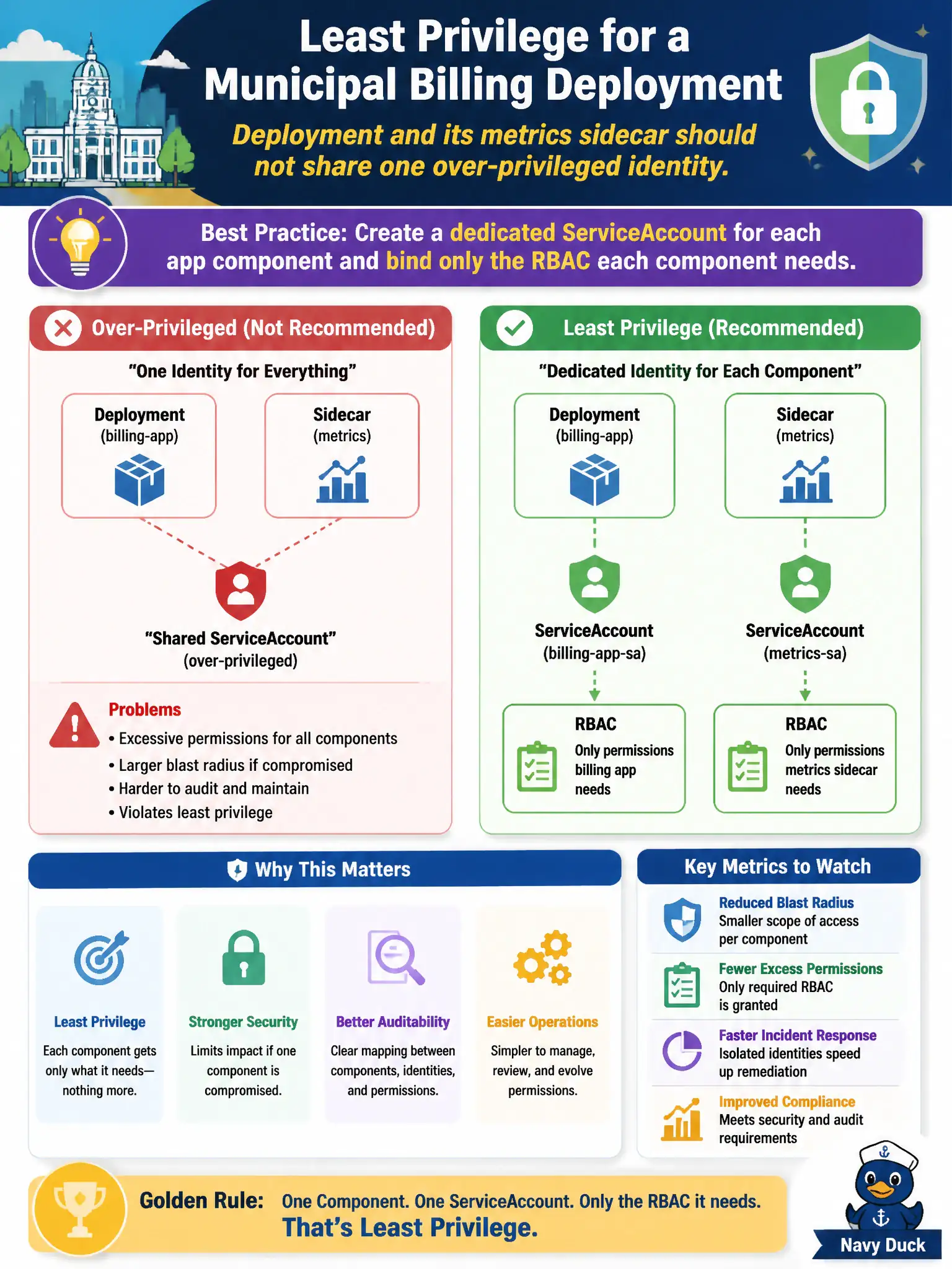 To Create an exciting colorful infographic that explains the concepts in the question: Question: A municipal billing Deployment and its metrics sidecar should not share one over-privileged identity. What ServiceAccount pattern best supports least privilege? Correct Answer: Create a dedicated ServiceAccount for each app component and bind only the RBAC each component needs. Put EVERY visible label in double quotes. No people. No A/B/C/D letters. In one of the four corners put a little "Navy Duck".