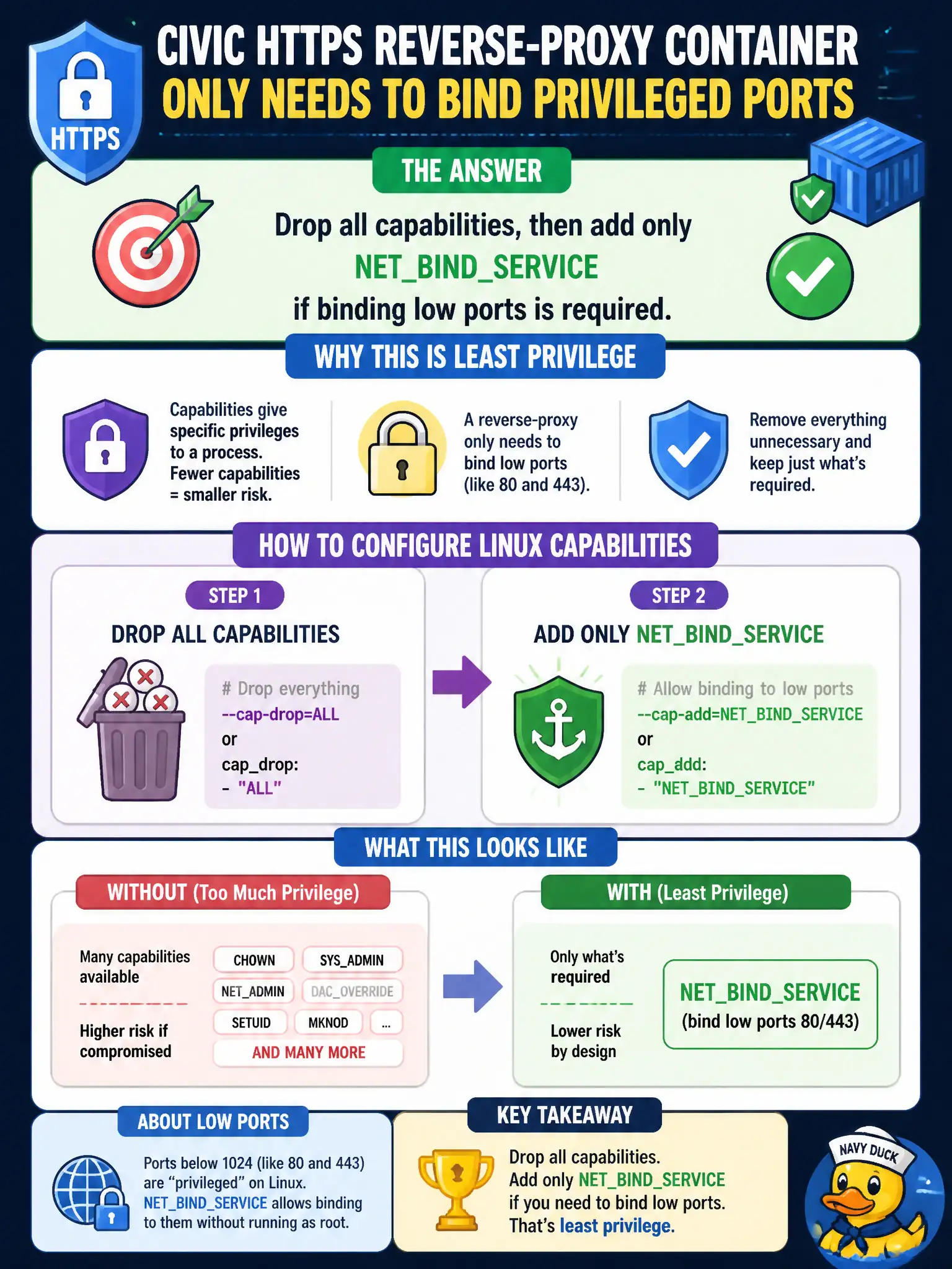 To Create an exciting colorful infographic that explains the concepts in the question: Question: A civic HTTPS reverse-proxy container only needs to bind privileged ports. How should Linux capabilities be configured for least privilege? Correct Answer: Drop all capabilities, then add only NETBINDSERVICE if binding low ports is required. Put EVERY visible label in double quotes. No people. No A/B/C/D letters. In one of the four corners put a little "Navy Duck".