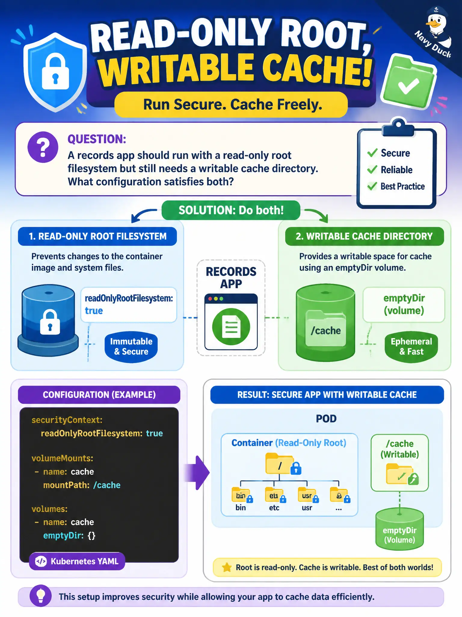 To Create an exciting colorful infographic that explains the concepts in the question: Question: A records app should run with a read-only root filesystem but still needs a writable cache directory. What configuration satisfies both? Correct Answer: Set readOnlyRootFilesystem: true and mount an emptyDir volume at the cache path. Put EVERY visible label in double quotes. No people. No A/B/C/D letters. In one of the four corners put a little "Navy Duck".