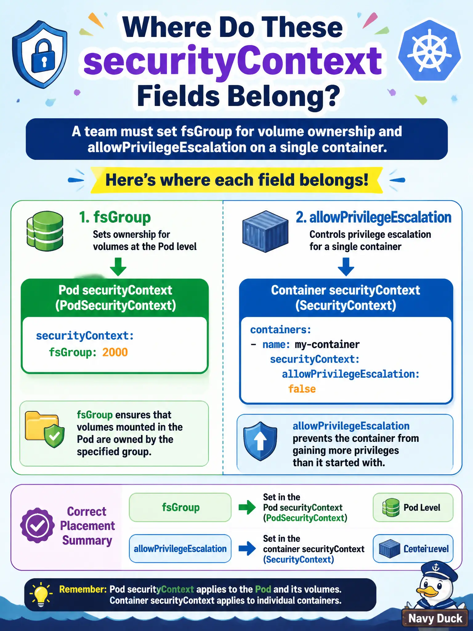To Create an exciting colorful infographic that explains the concepts in the question: Question: A team must set fsGroup for volume ownership and allowPrivilegeEscalation on a single container. Where do these securityContext fields belong? Correct Answer: Set fsGroup in the Pod securityContext (PodSecurityContext) and allowPrivilegeEscalation in the container securityContext. Put EVERY visible label in double quotes. No people. No A/B/C/D letters. In one of the four corners put a little "Navy Duck".